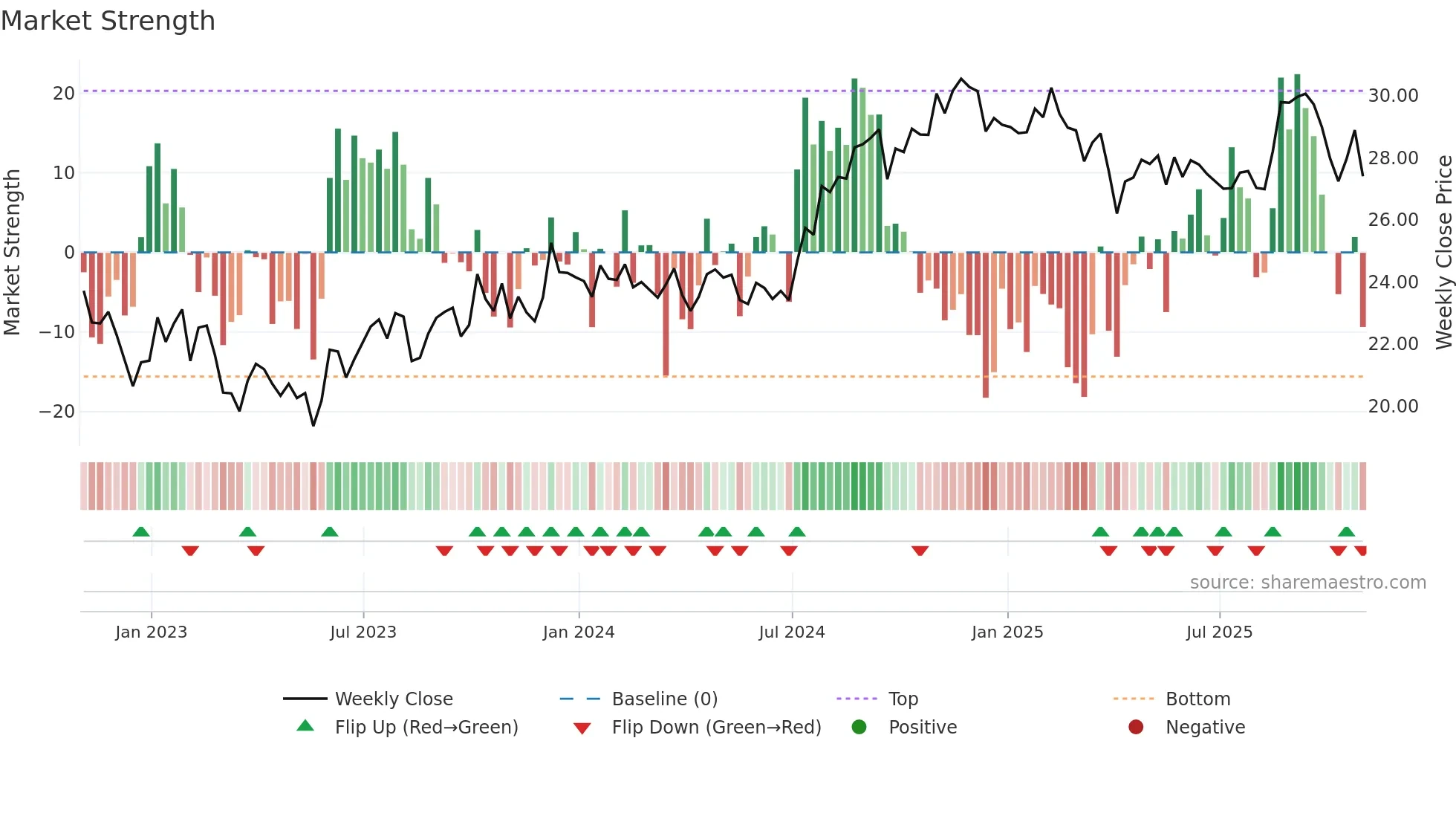 IVT weekly Market Strength chart
