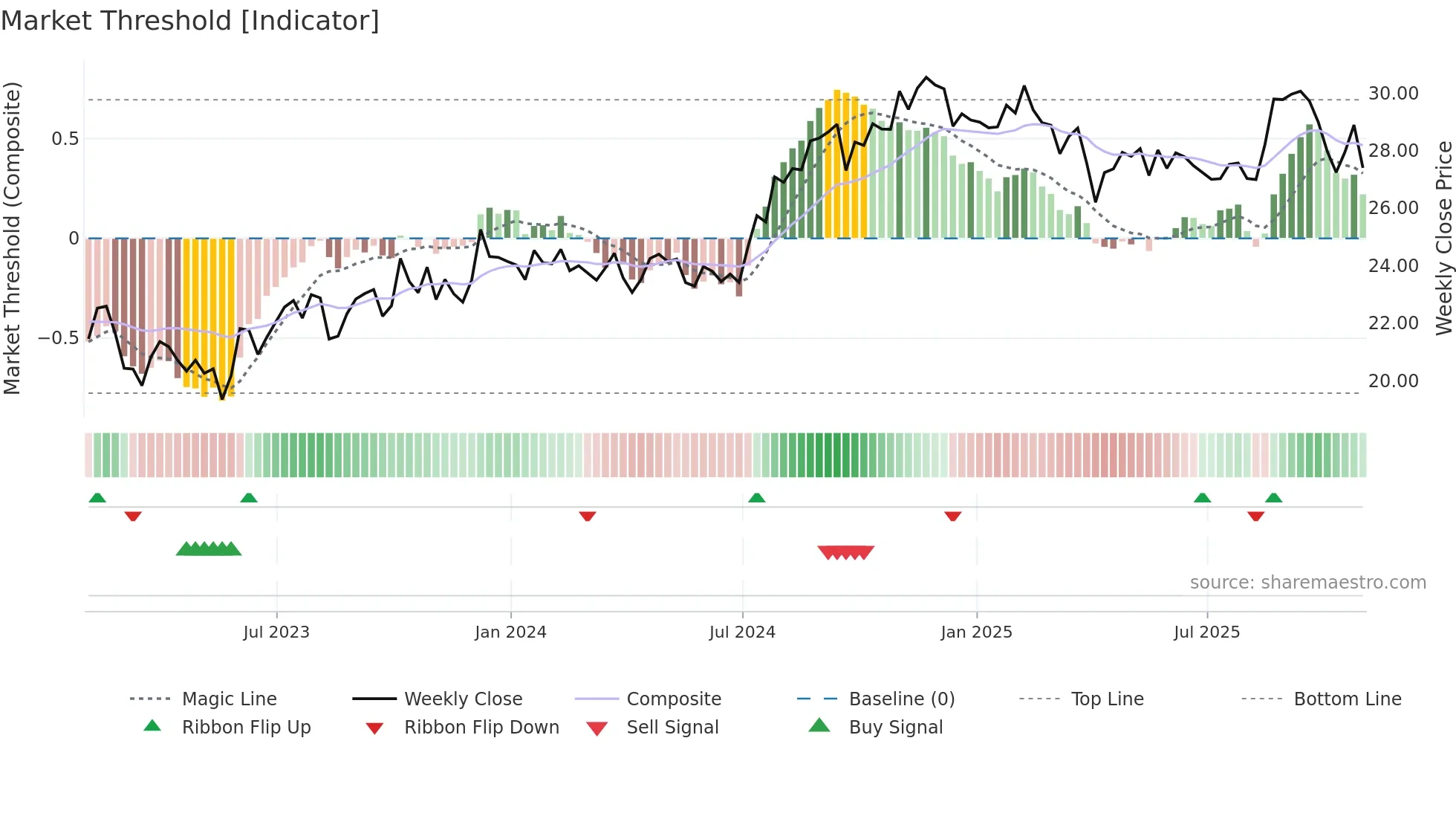 IVT weekly Market Threshold chart