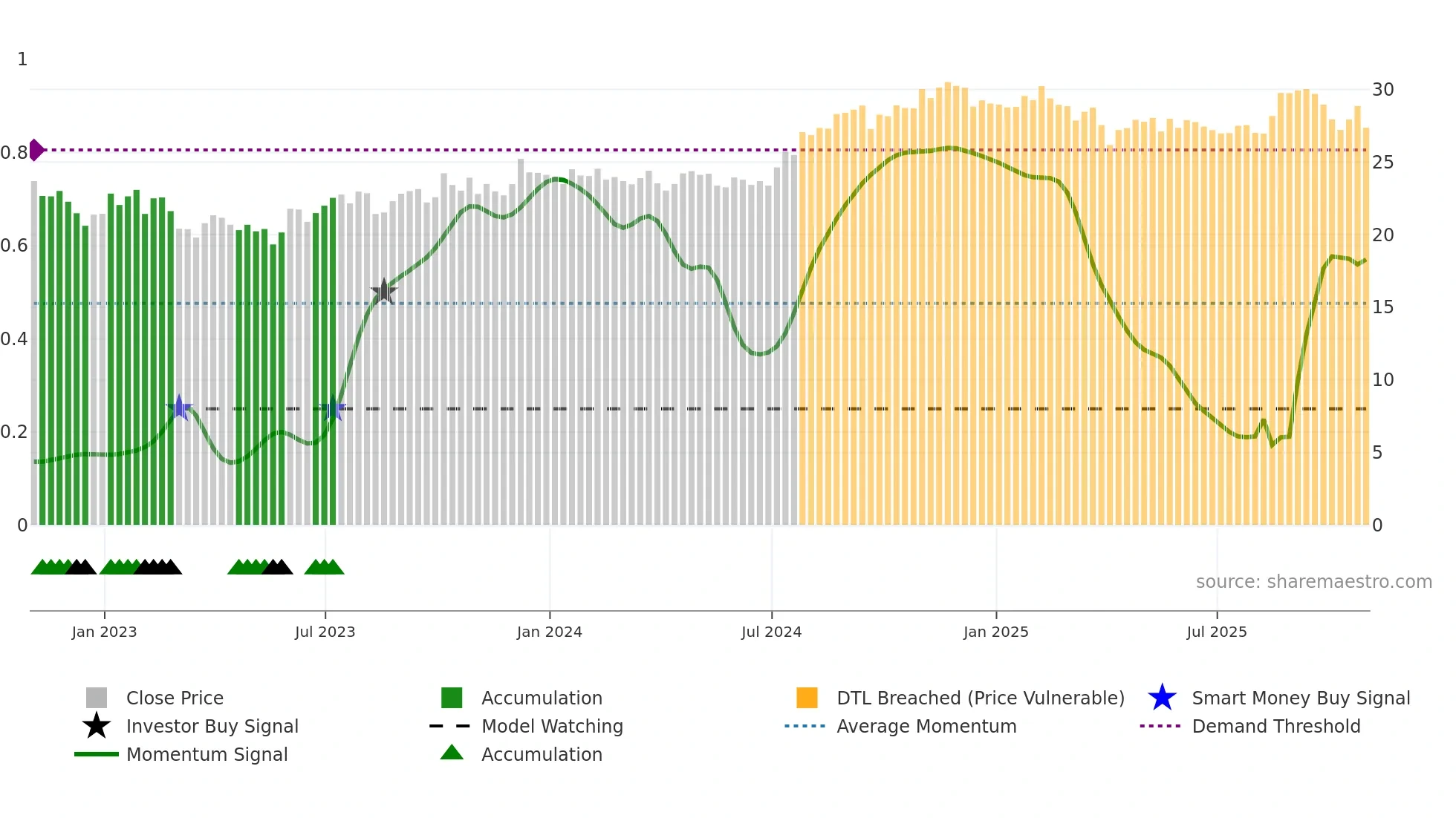 IVT weekly Smart Money chart