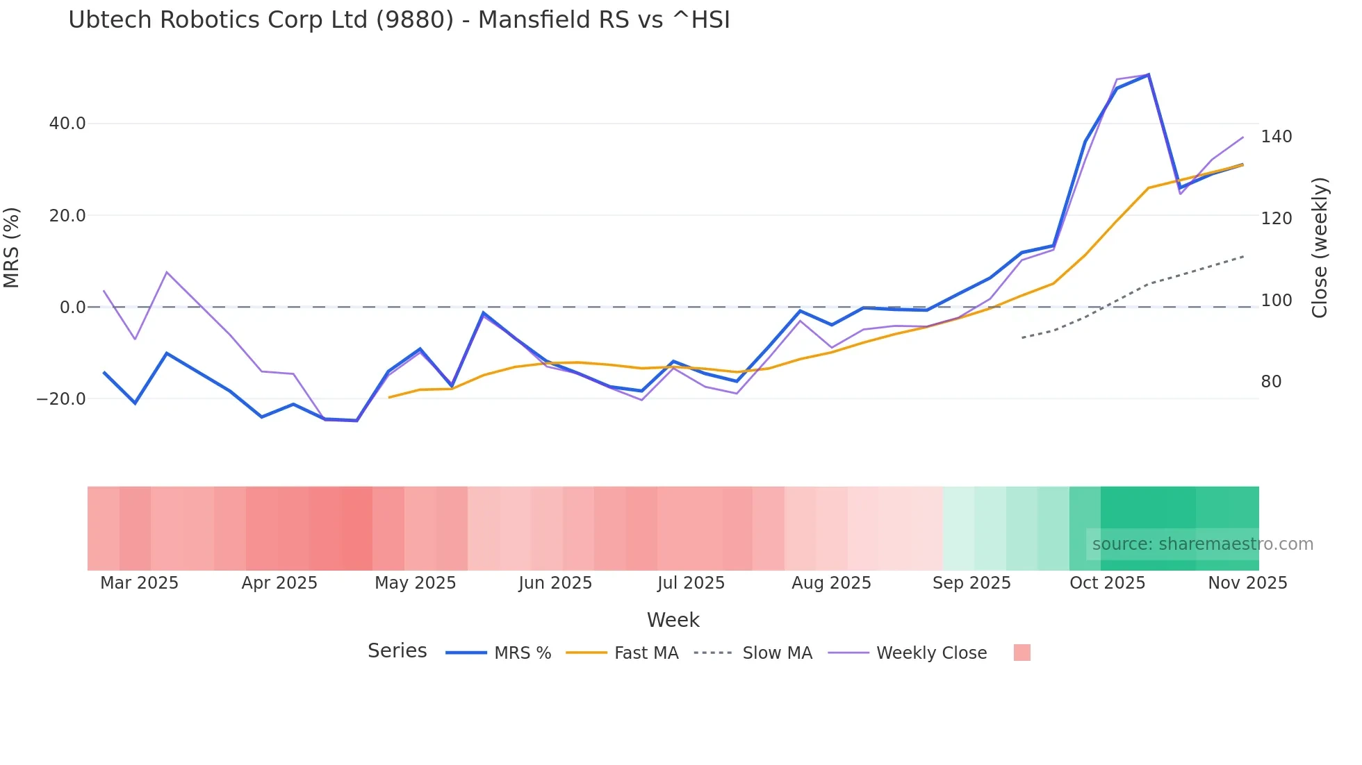 9880 Mansfield Relative Strength chart