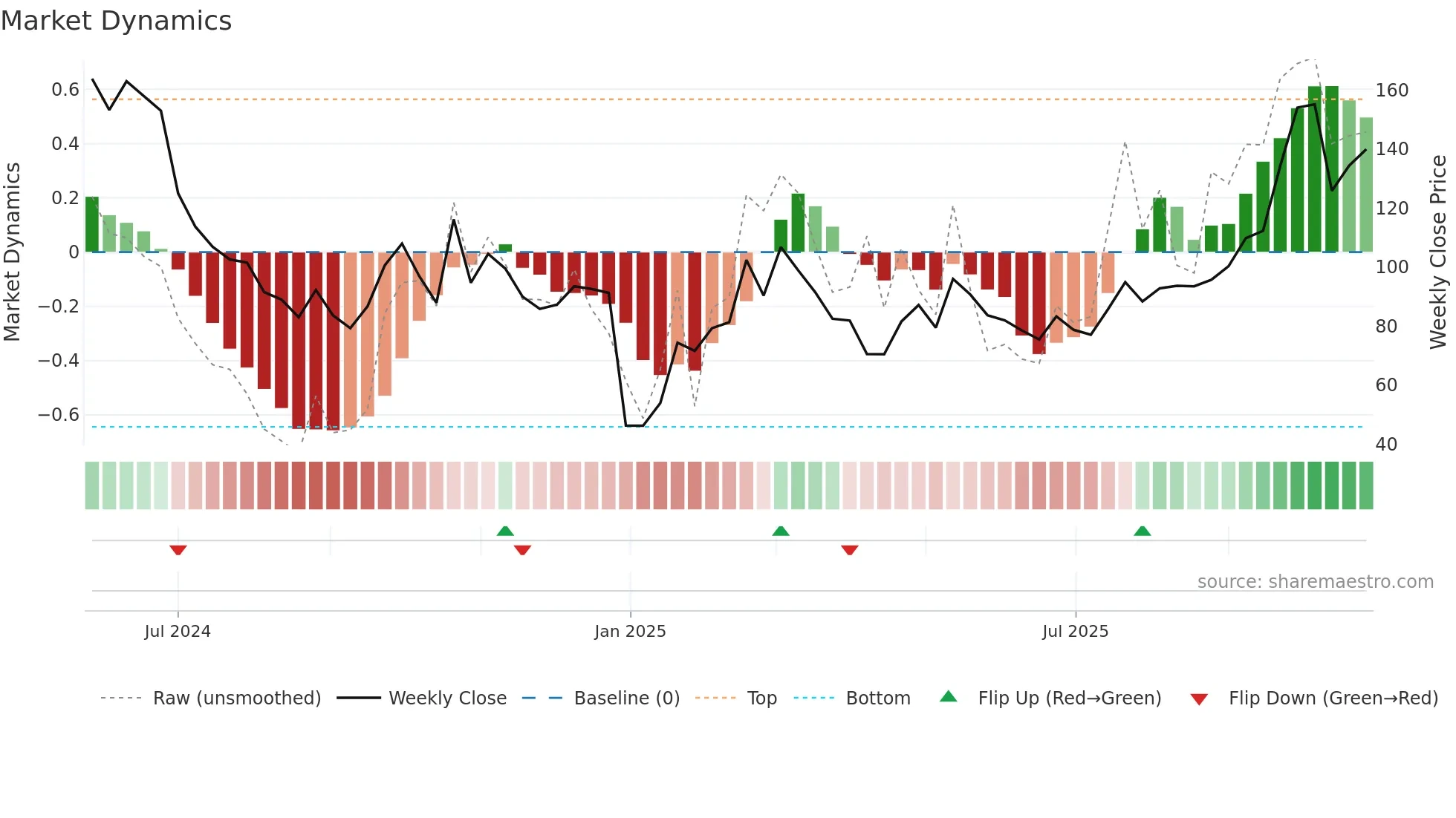 9880 weekly Market Dynamics chart