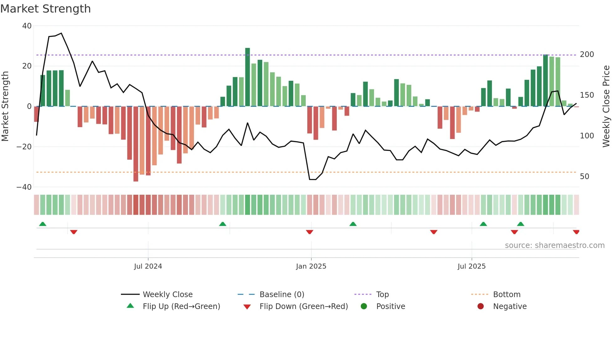 9880 weekly Market Strength chart