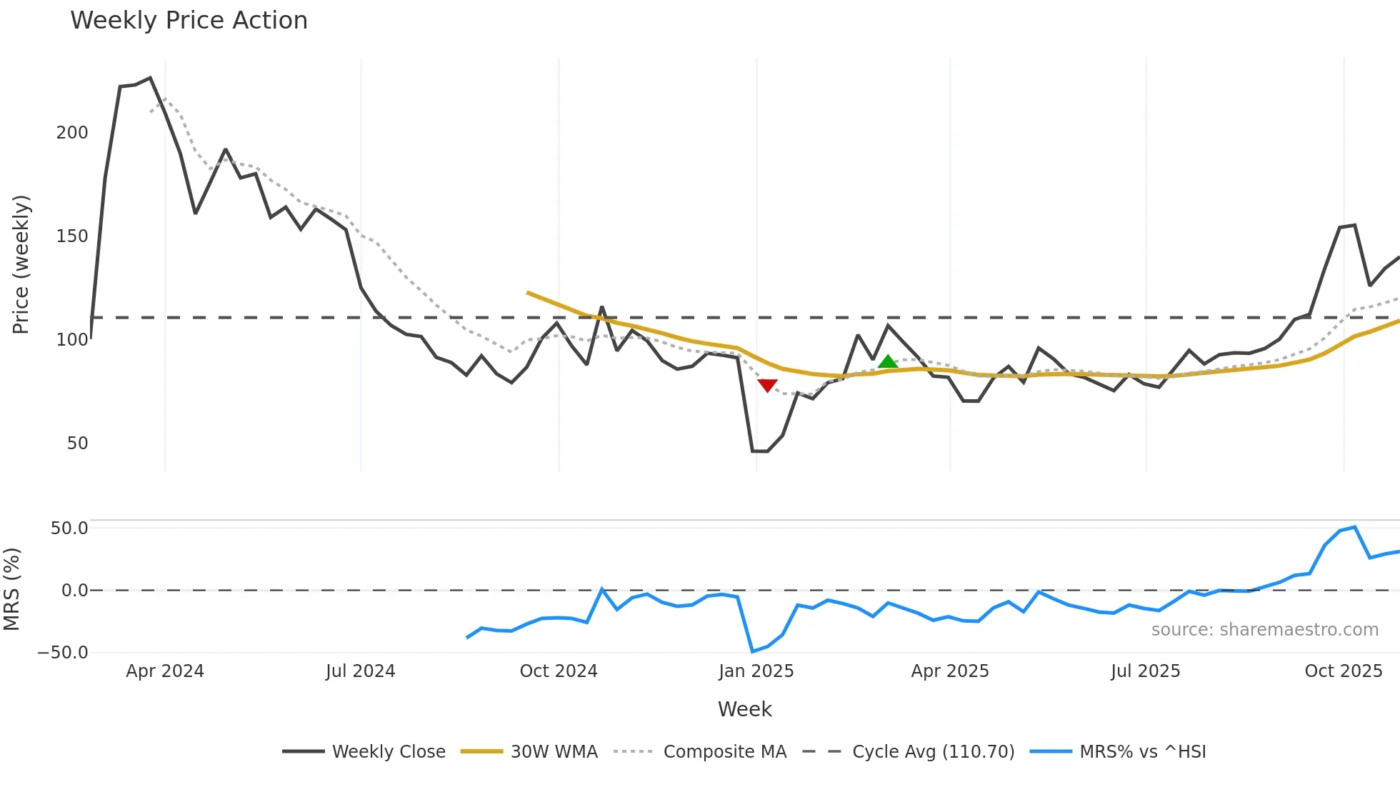9880 weekly Price Action chart, closing 2025-10-27