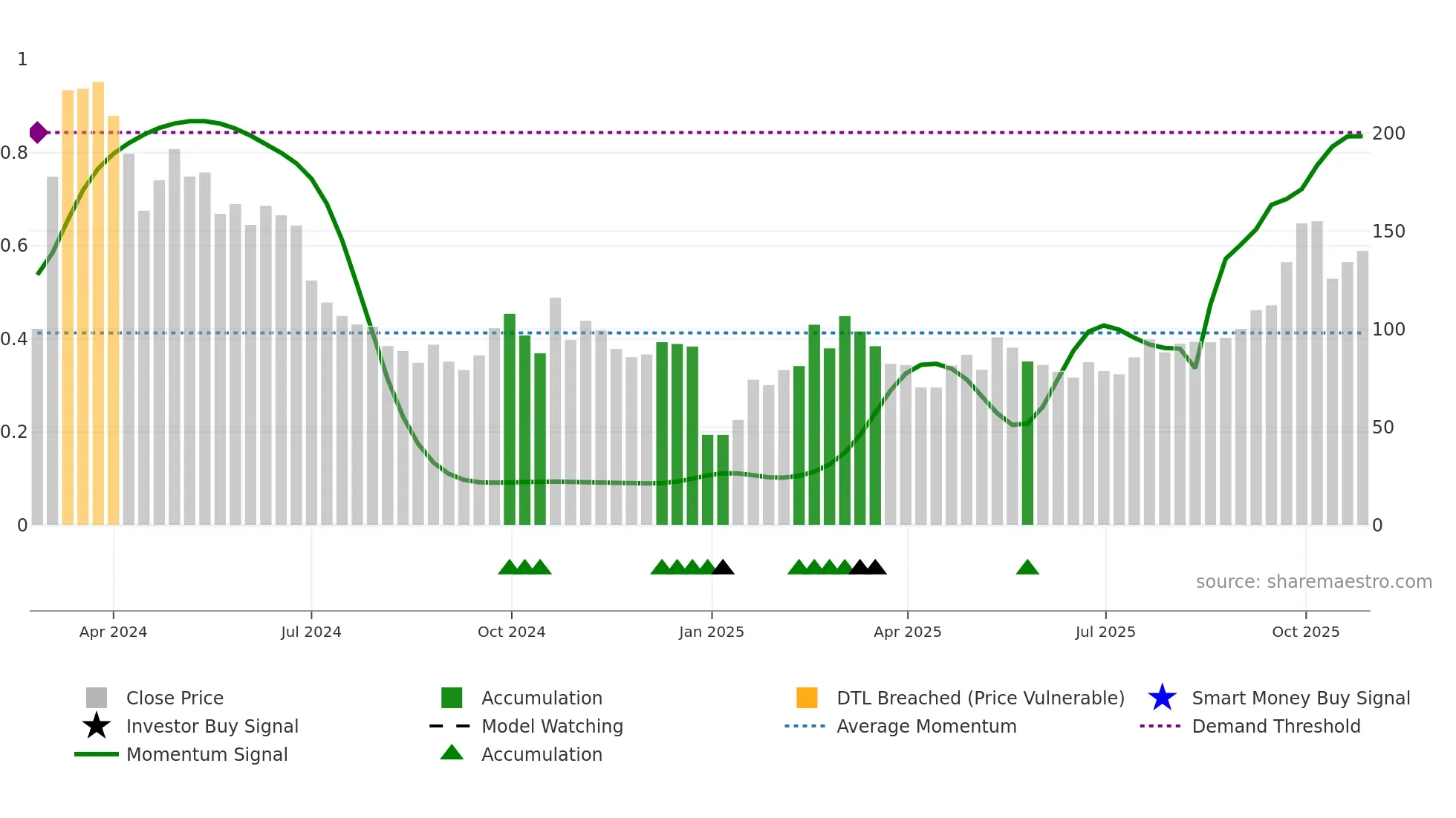 9880 weekly Smart Money chart