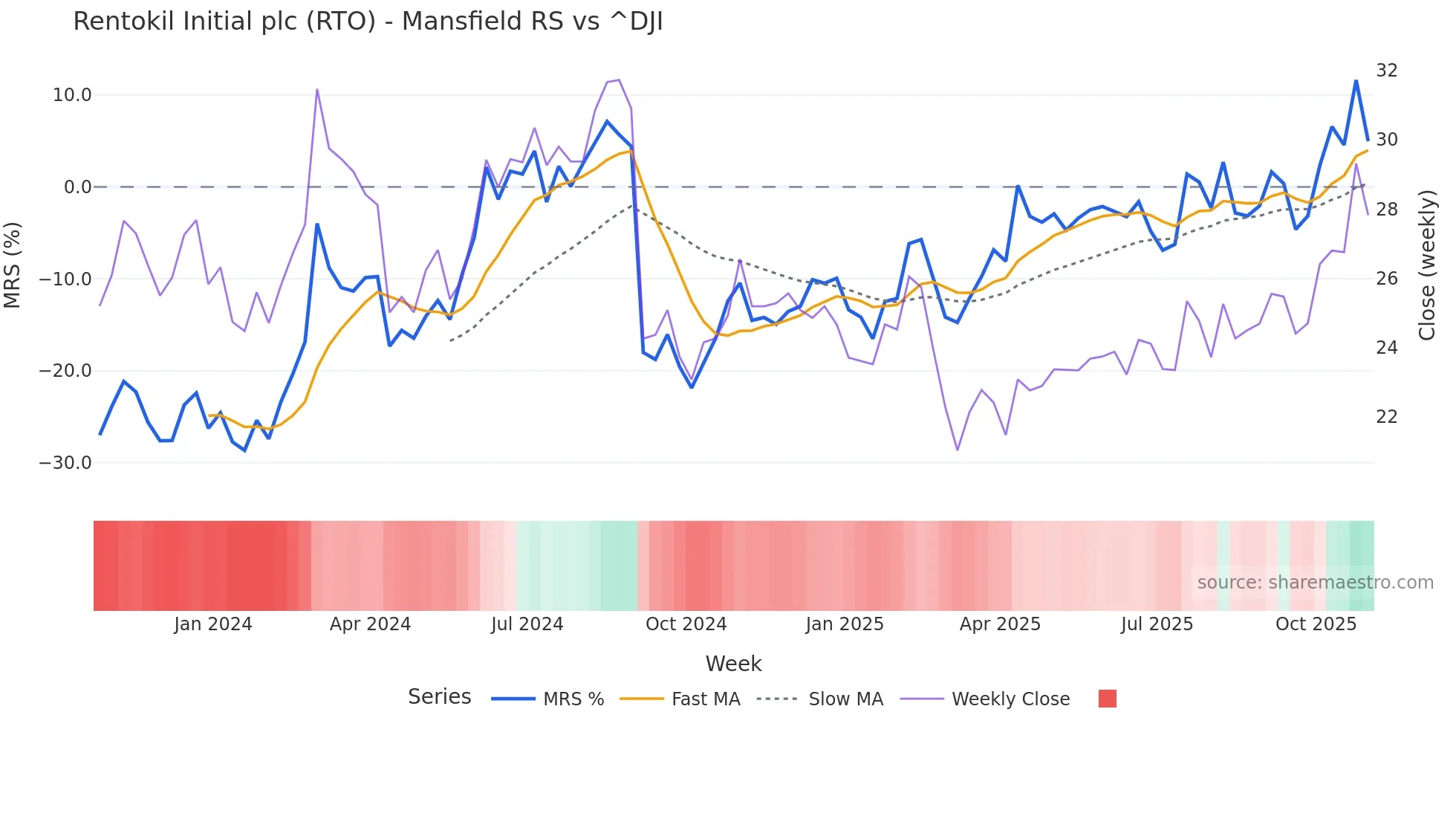 RTO Mansfield Relative Strength chart