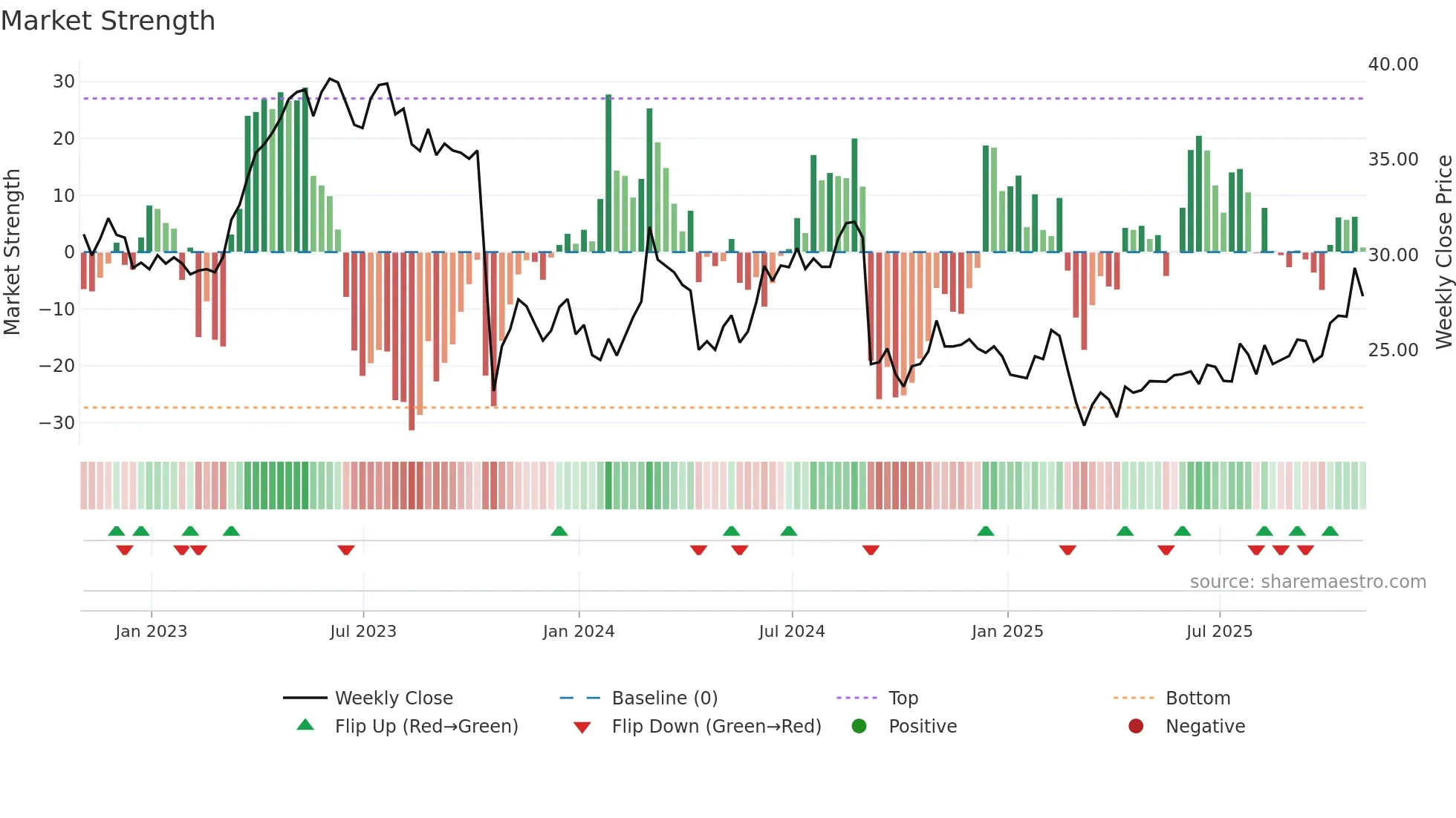 RTO weekly Market Strength chart