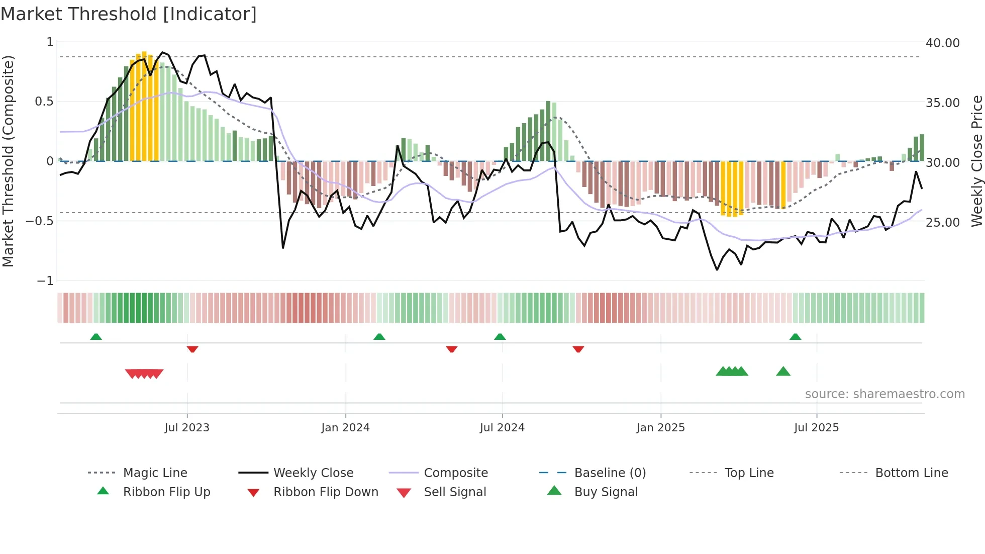 RTO weekly Market Threshold chart