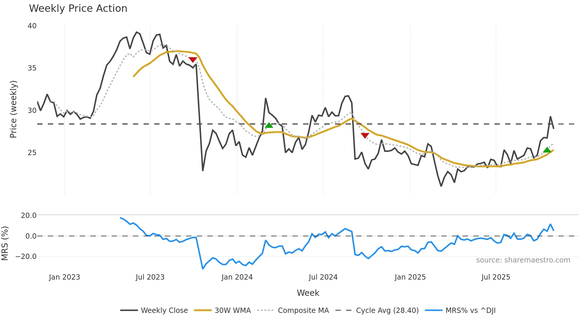 RTO weekly Price Action chart, closing 2025-10-31