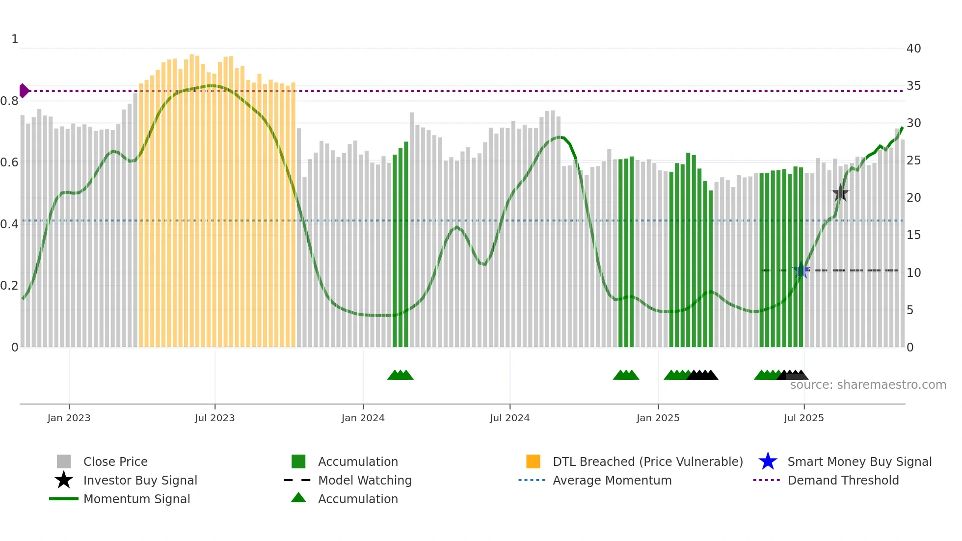 RTO weekly Smart Money chart