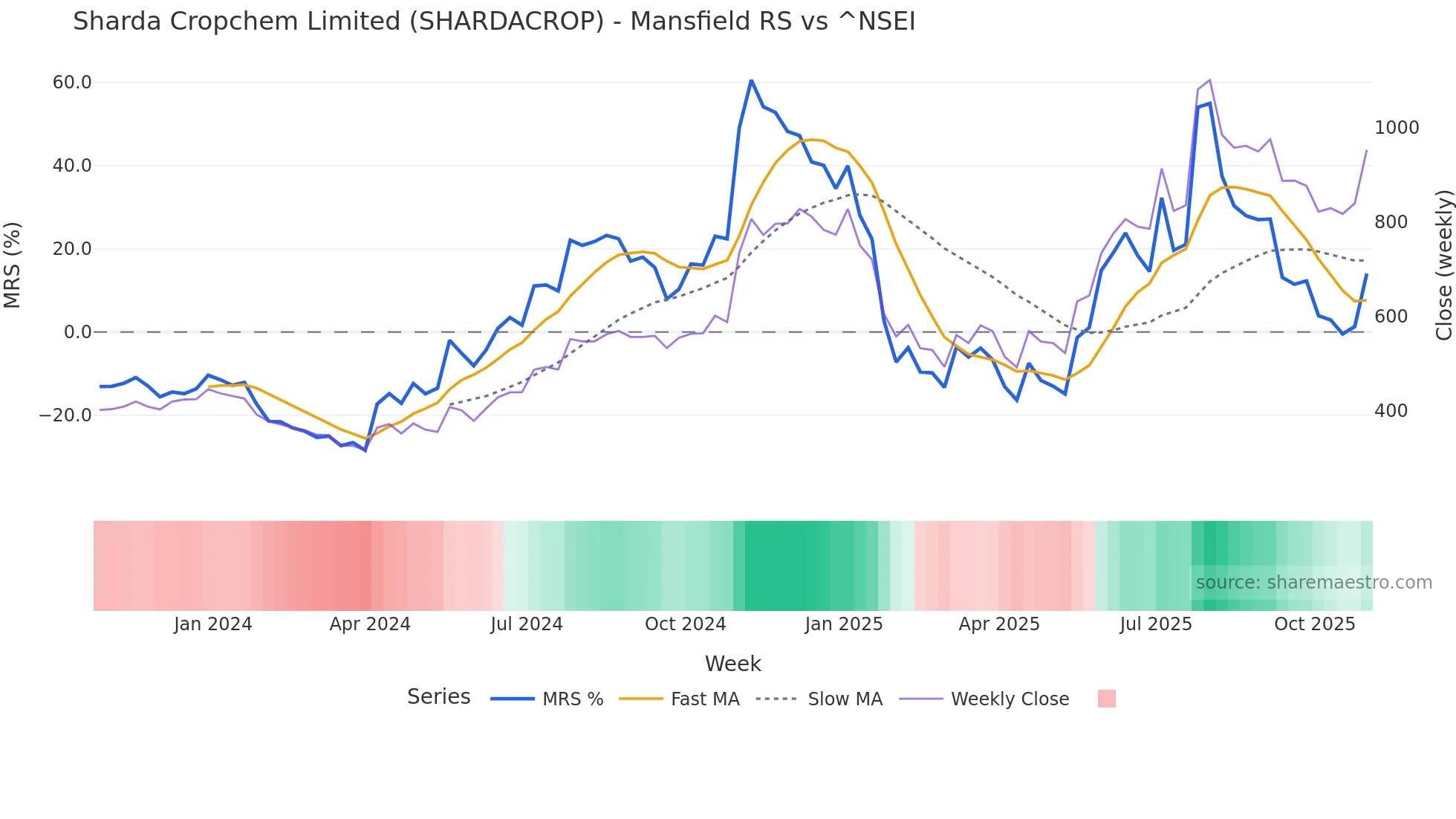 SHARDACROP Mansfield Relative Strength chart