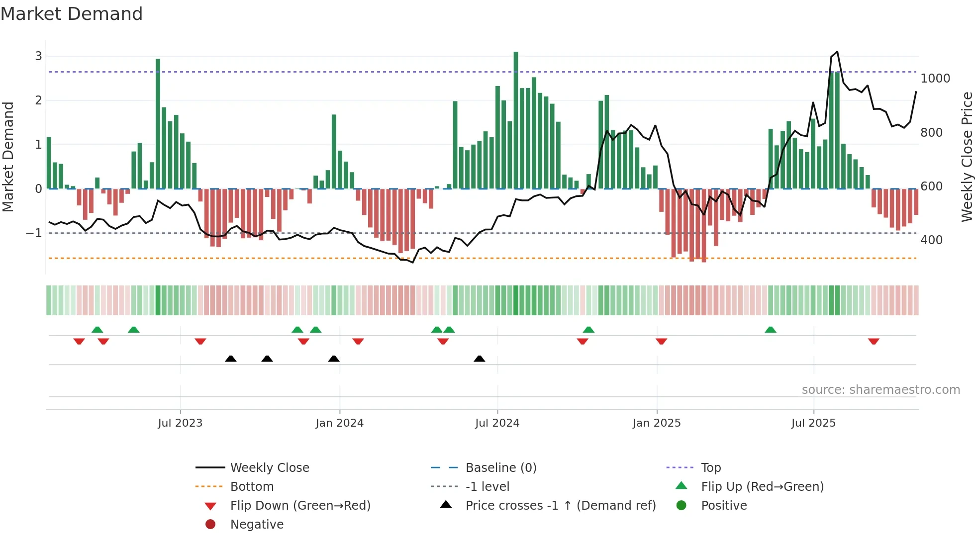 SHARDACROP weekly Market Demand chart