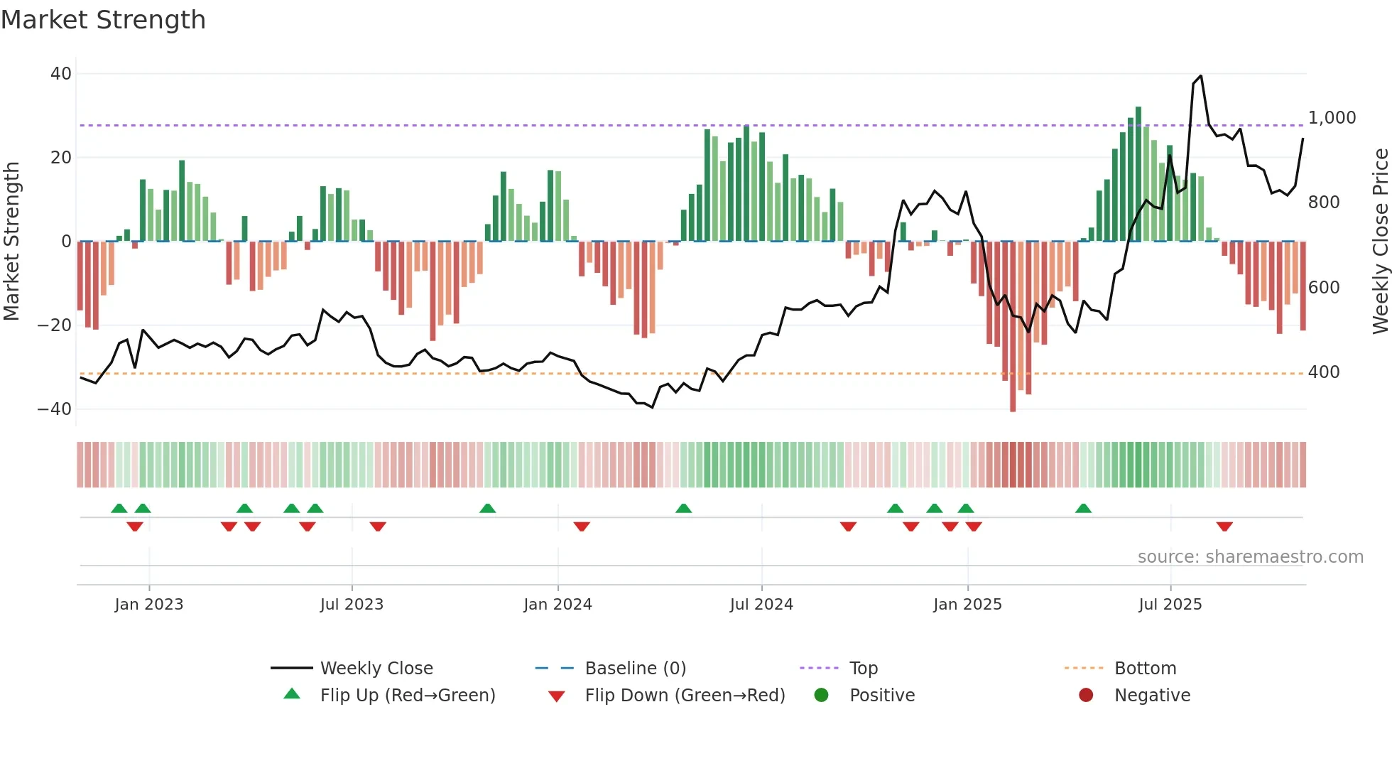 SHARDACROP weekly Market Strength chart