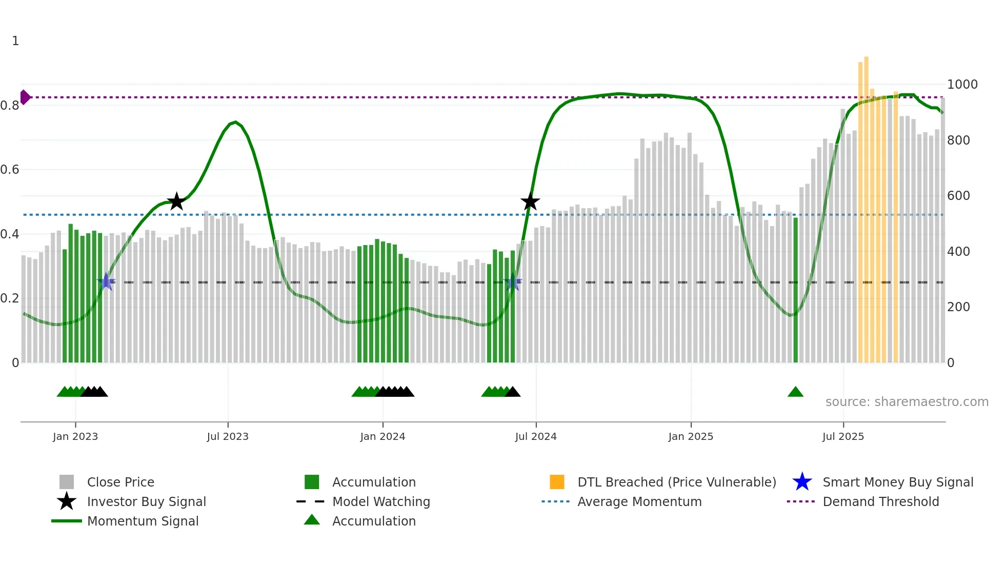 SHARDACROP weekly Smart Money chart
