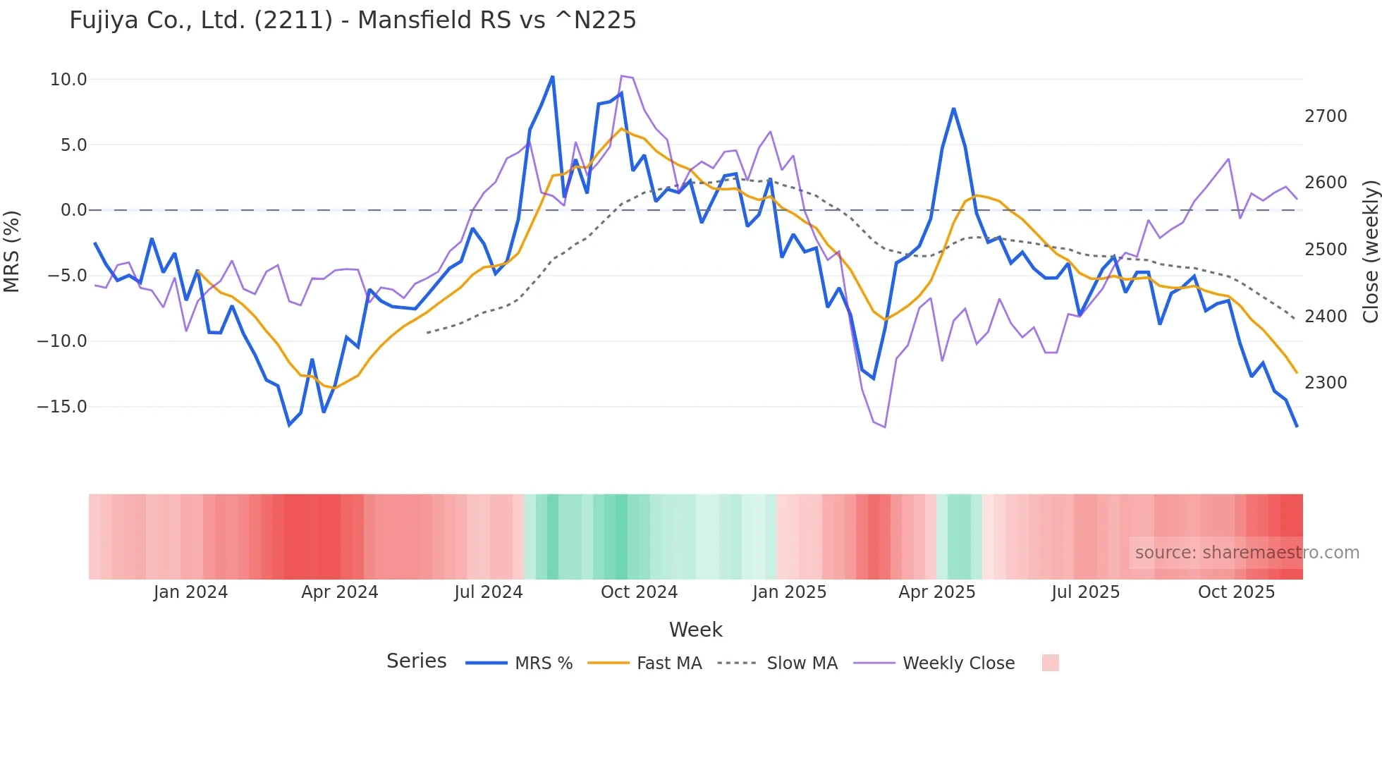 2211 Mansfield Relative Strength chart