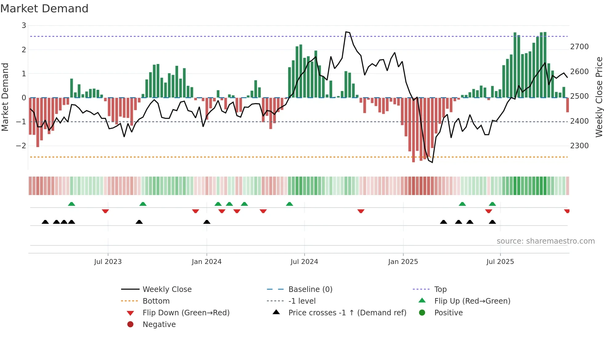 2211 weekly Market Demand chart