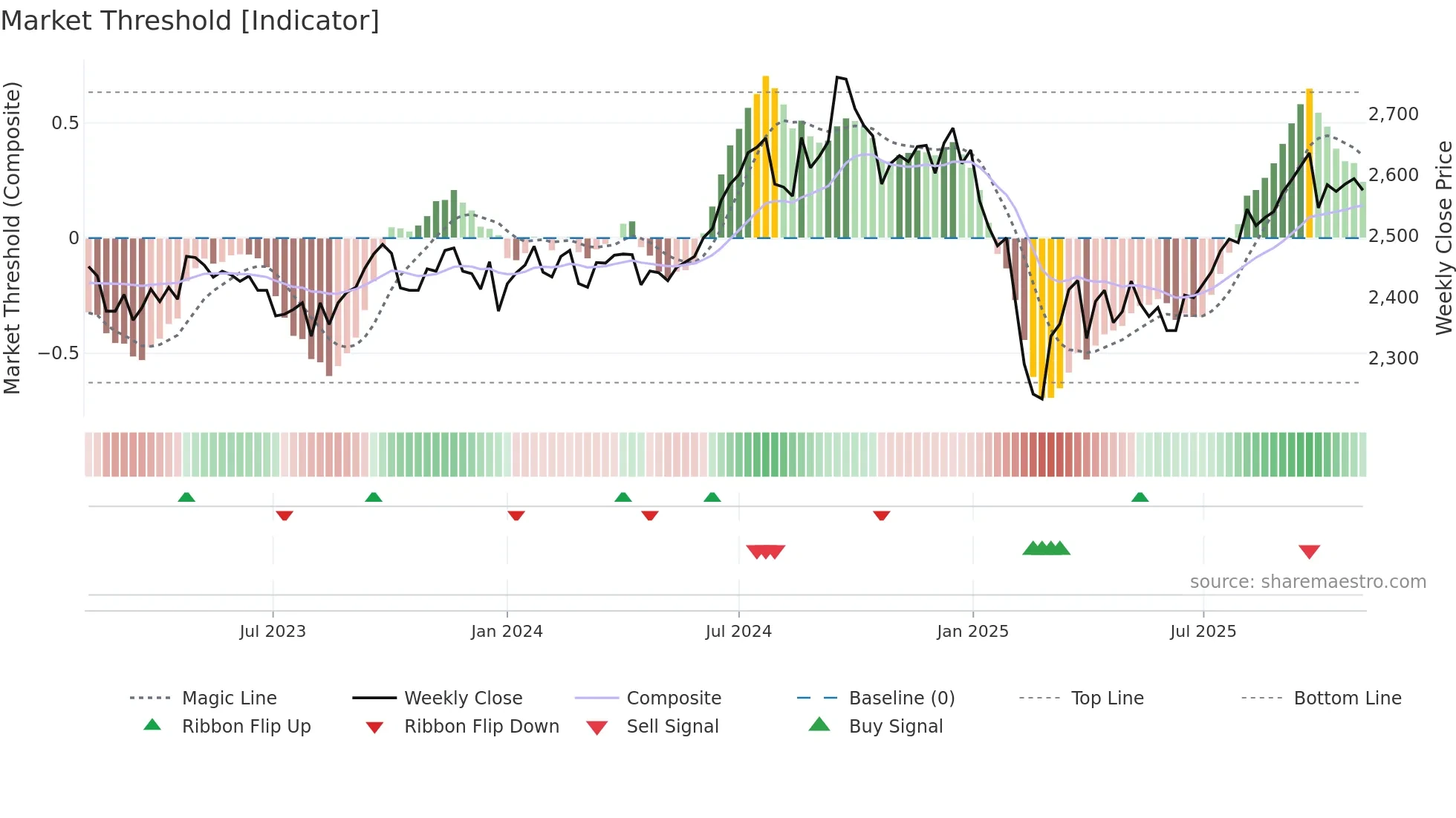 2211 weekly Market Threshold chart