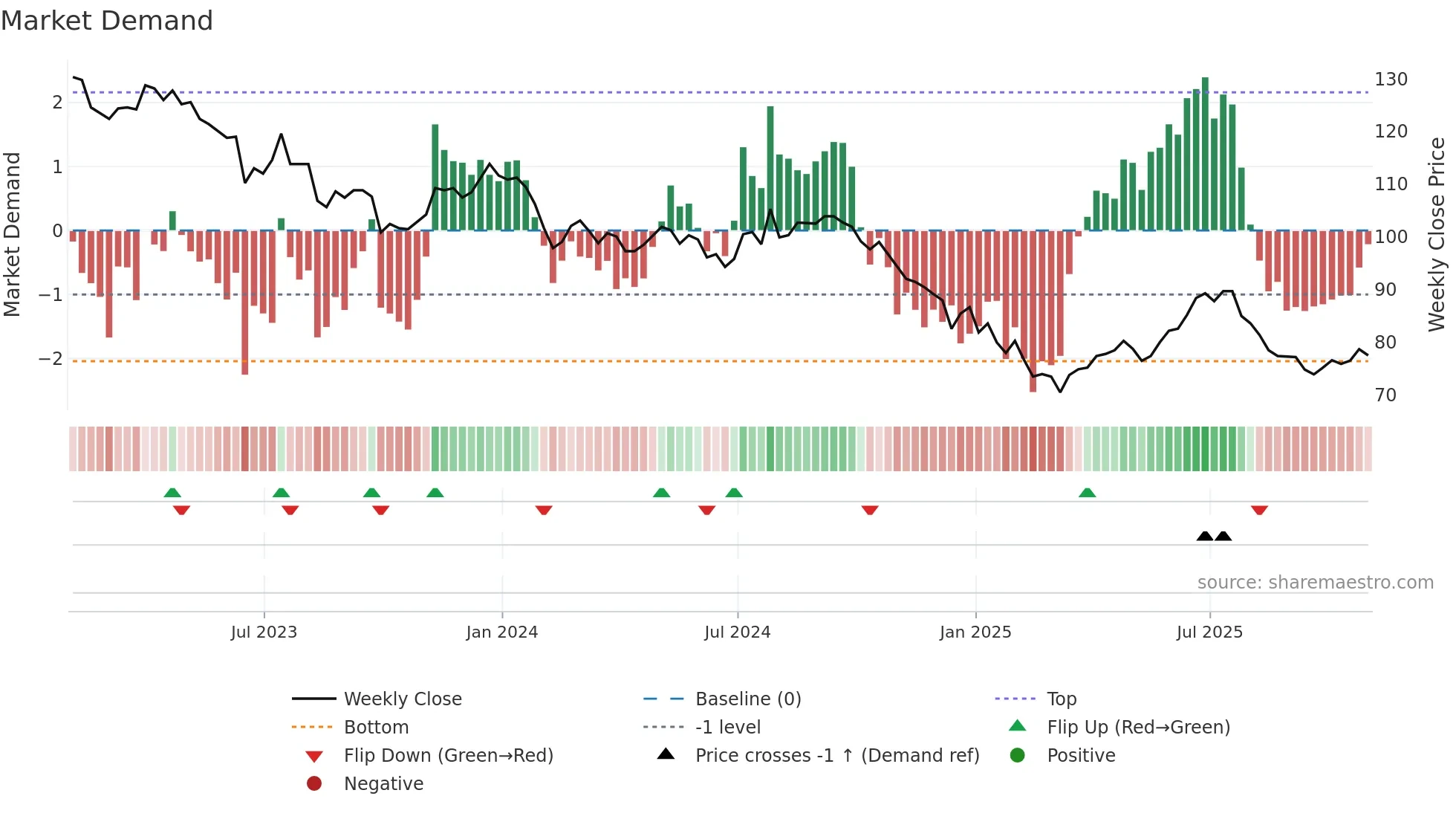 TRIG weekly Market Demand chart
