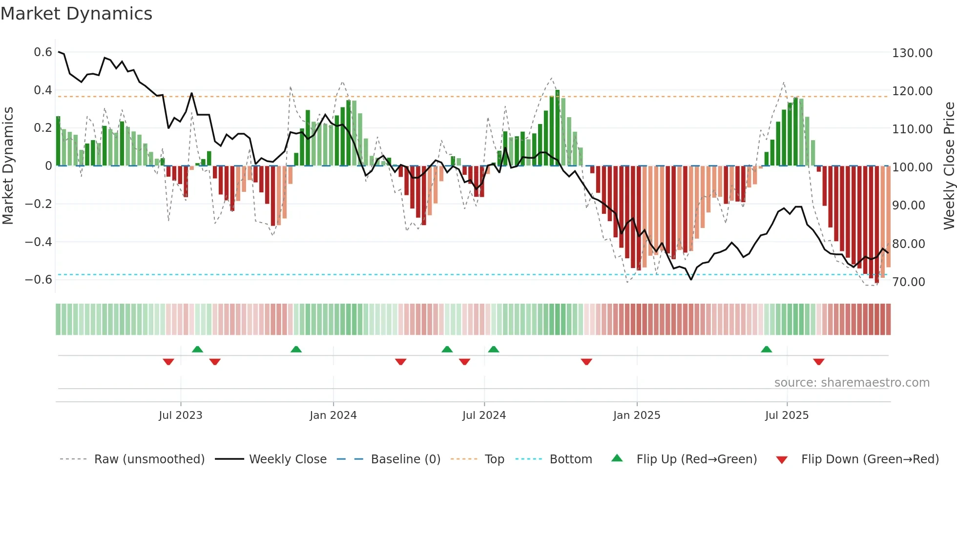 TRIG weekly Market Dynamics chart
