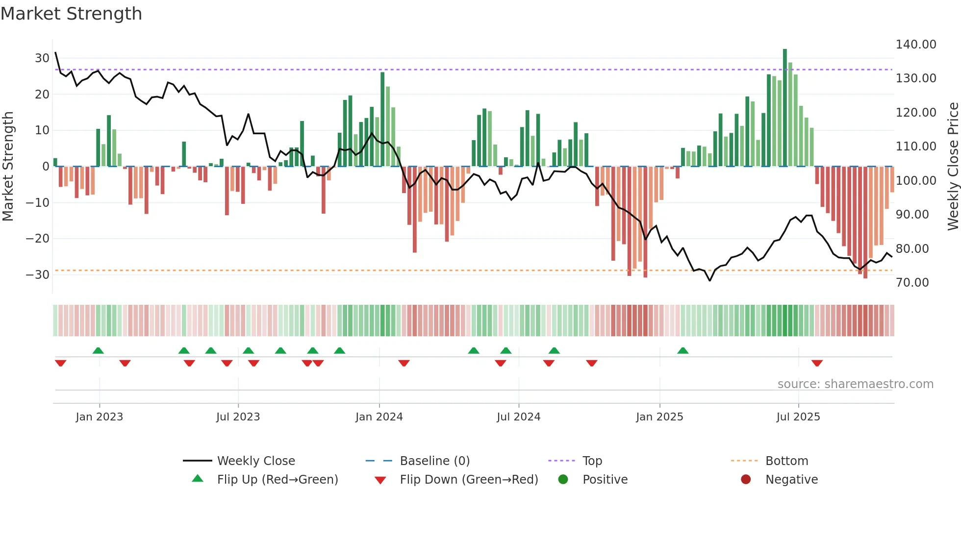 TRIG weekly Market Strength chart