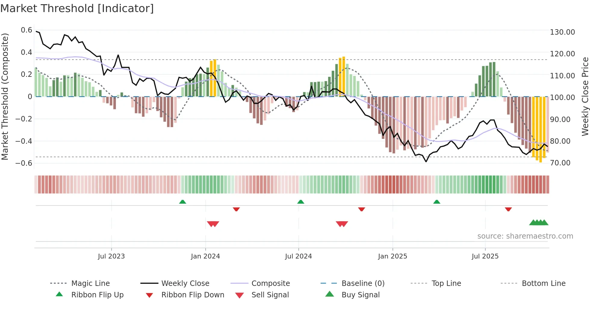 TRIG weekly Market Threshold chart