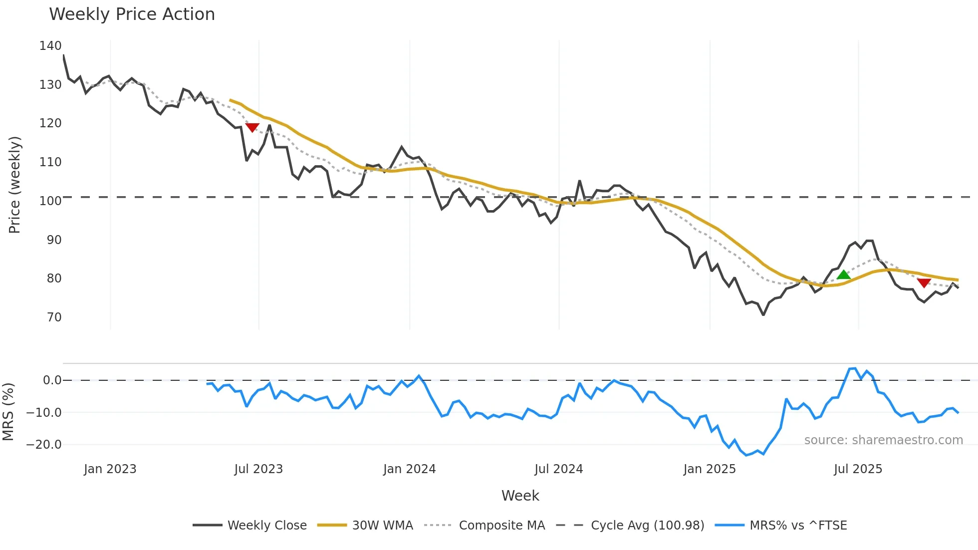TRIG weekly Price Action chart, closing 2025-10-31