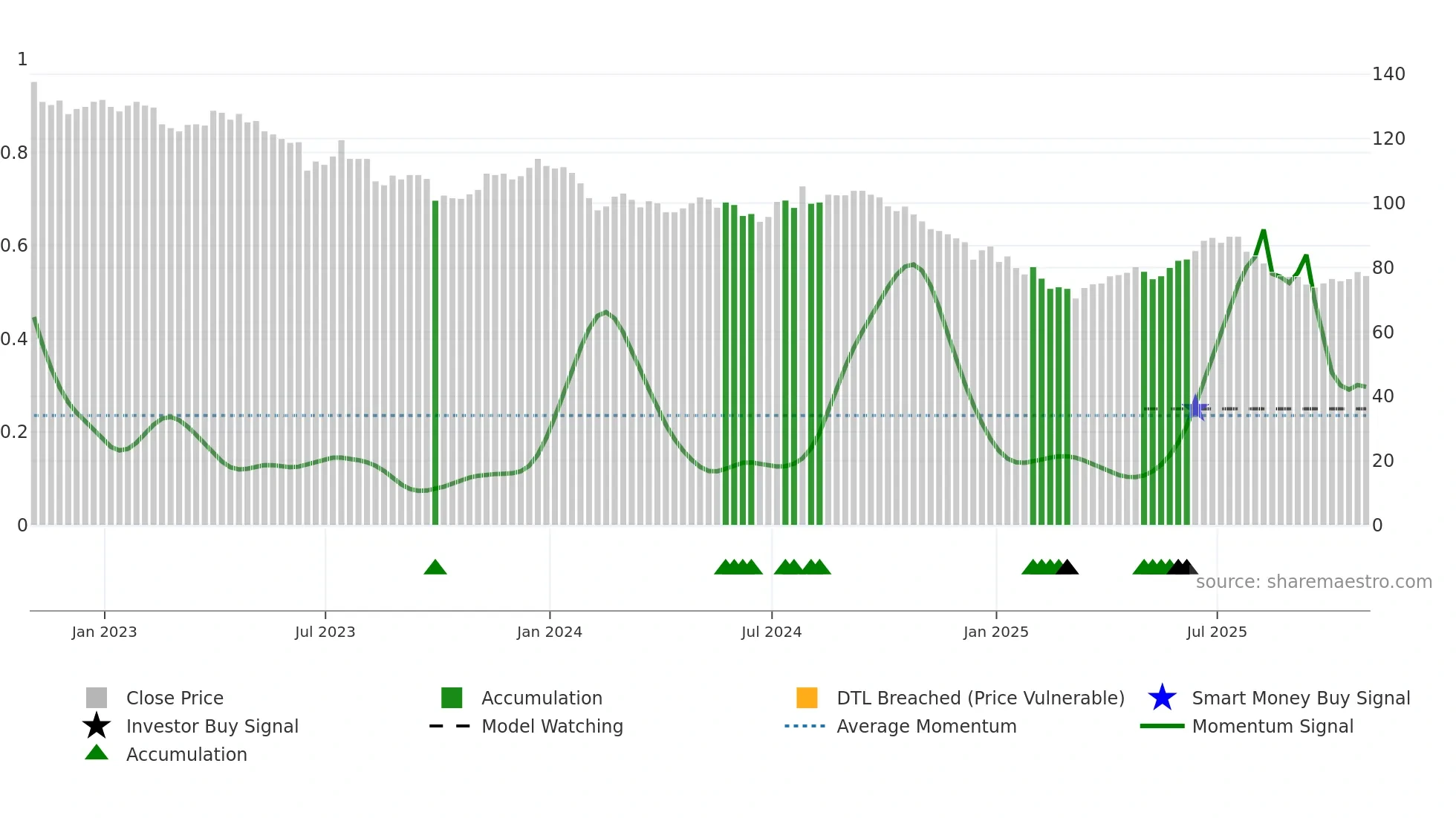 TRIG weekly Smart Money chart