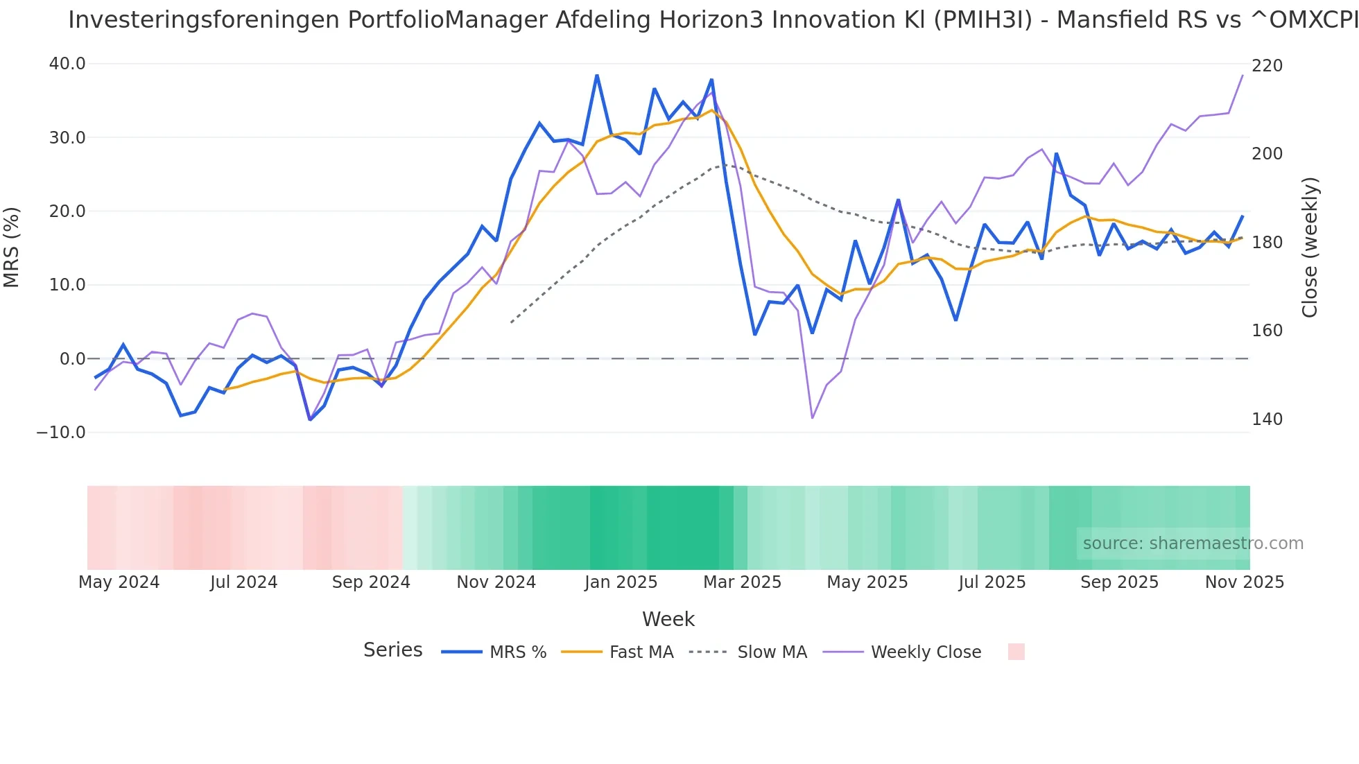 PMIH3I Mansfield Relative Strength chart