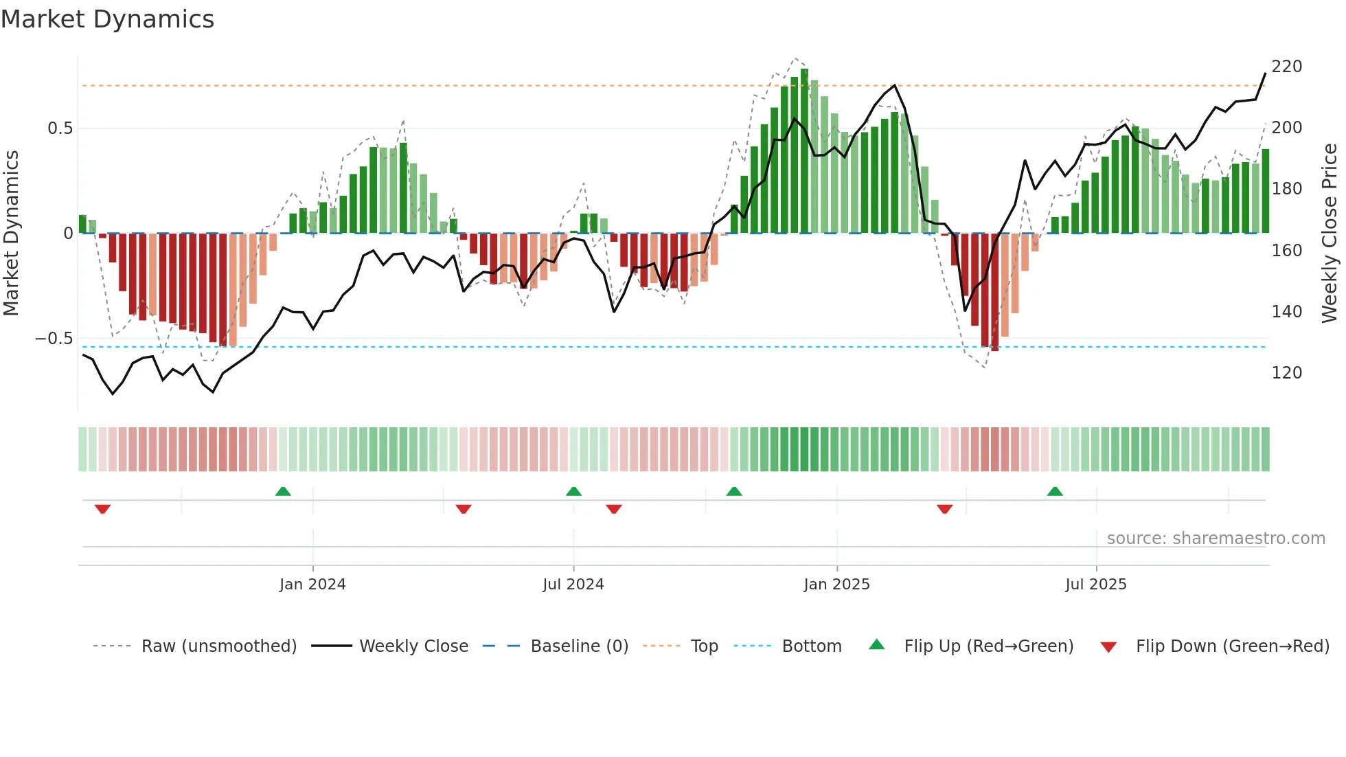 PMIH3I weekly Market Dynamics chart