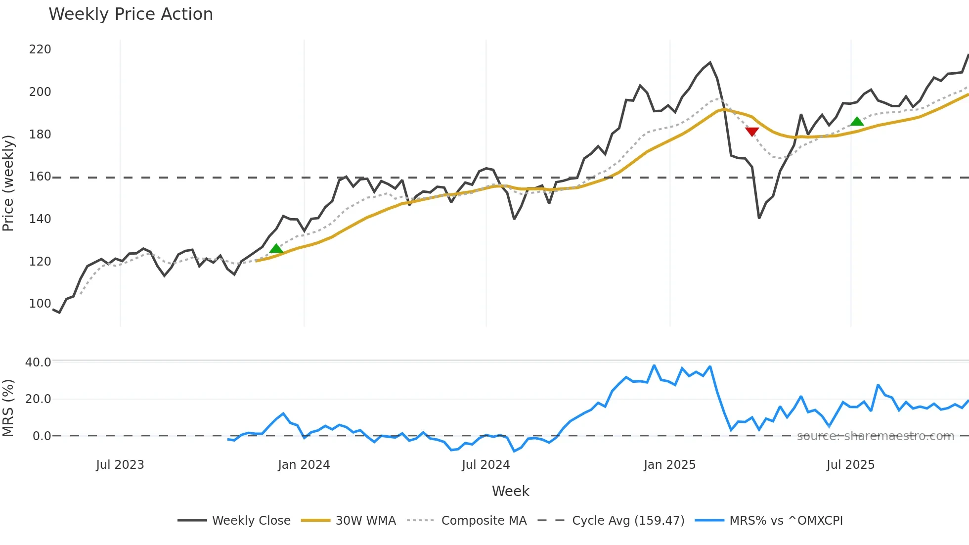 PMIH3I weekly Price Action chart, closing 2025-10-27