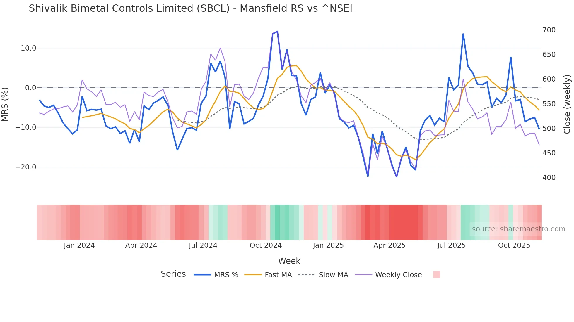 SBCL Mansfield Relative Strength chart