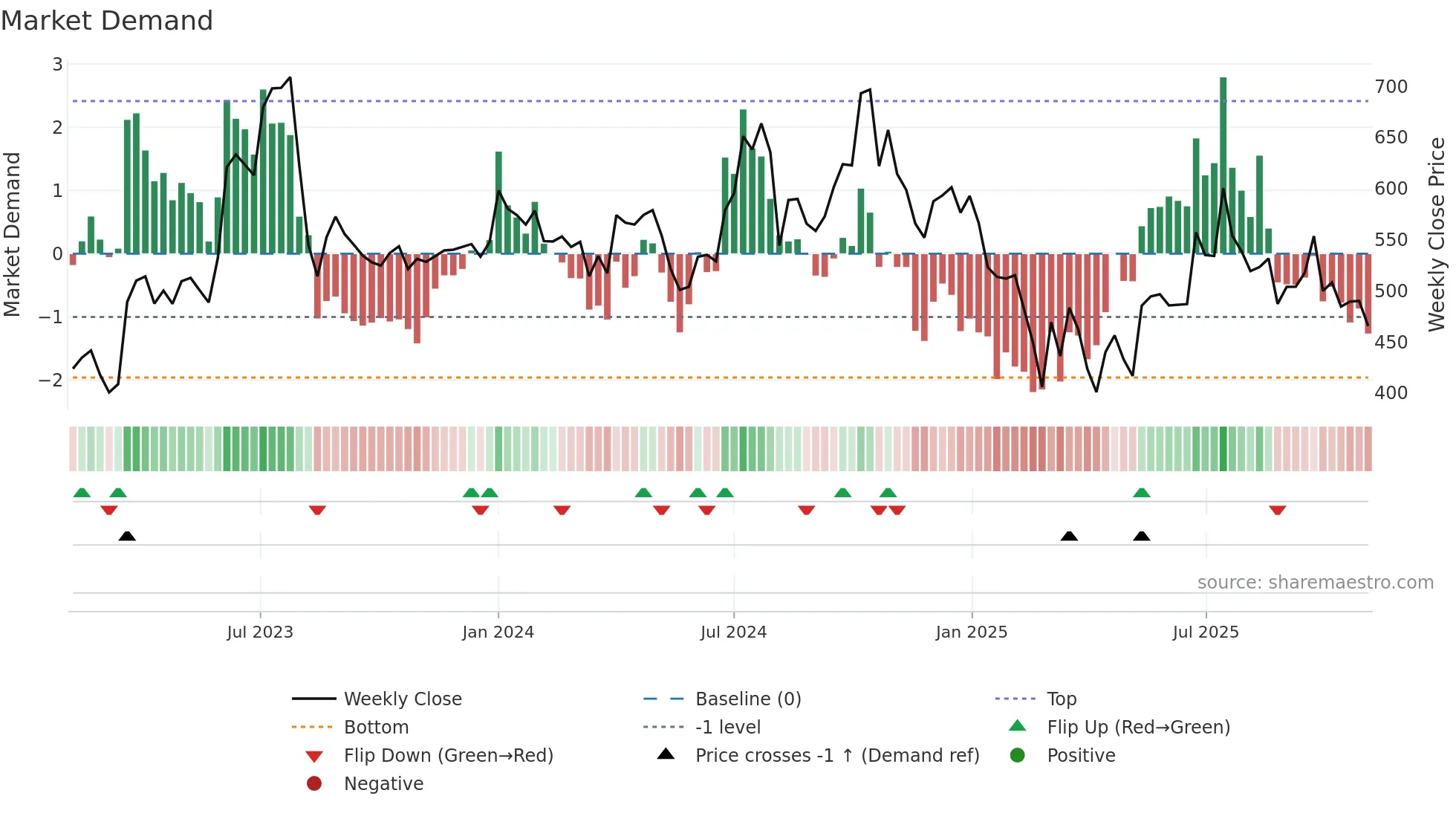 SBCL weekly Market Demand chart