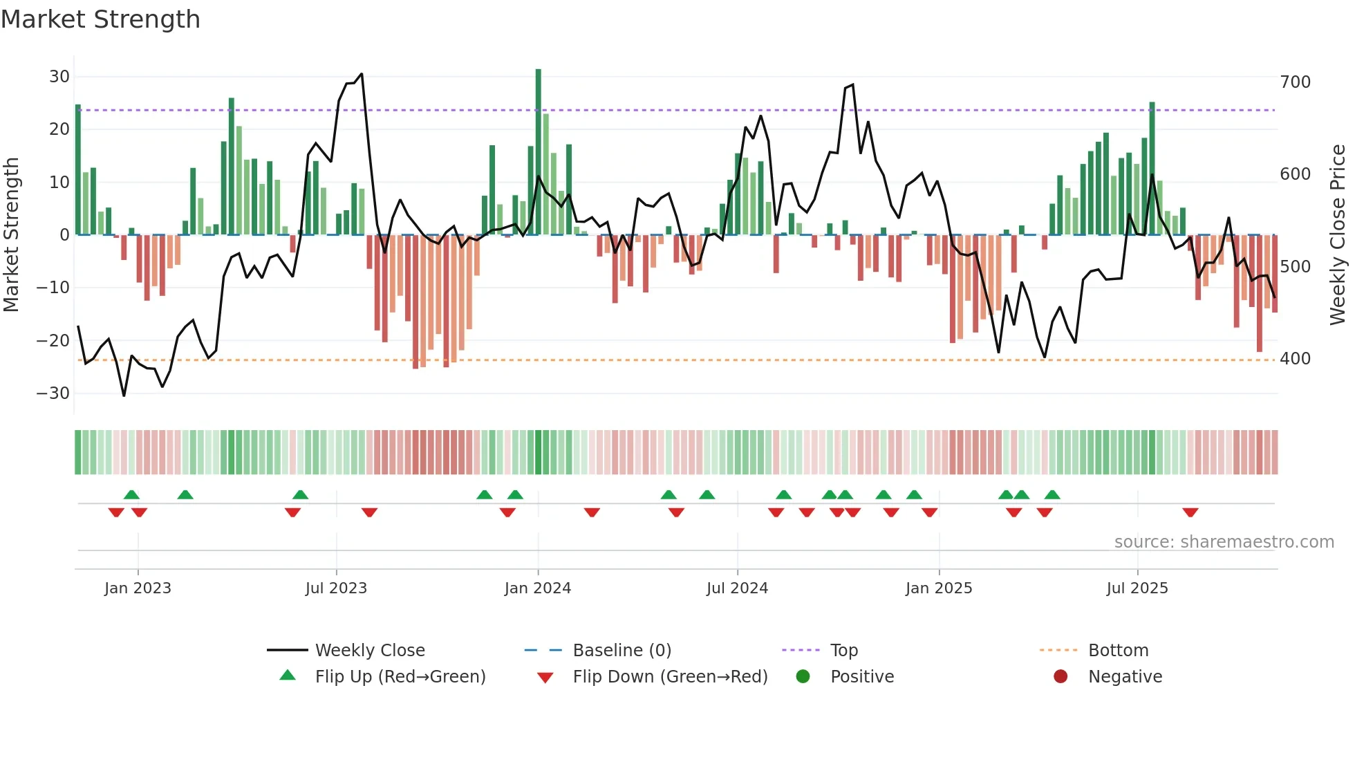 SBCL weekly Market Strength chart