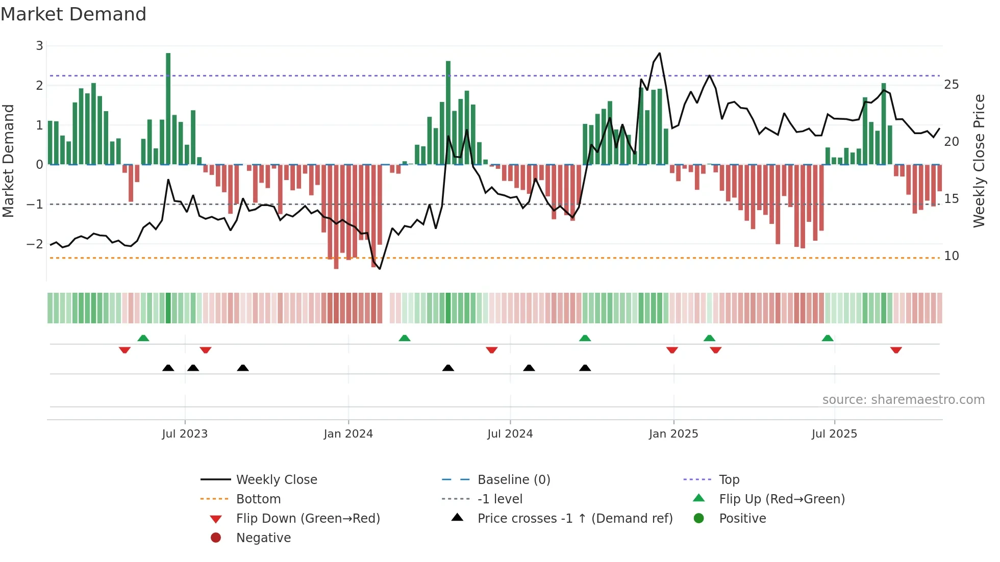 300711 weekly Market Demand chart