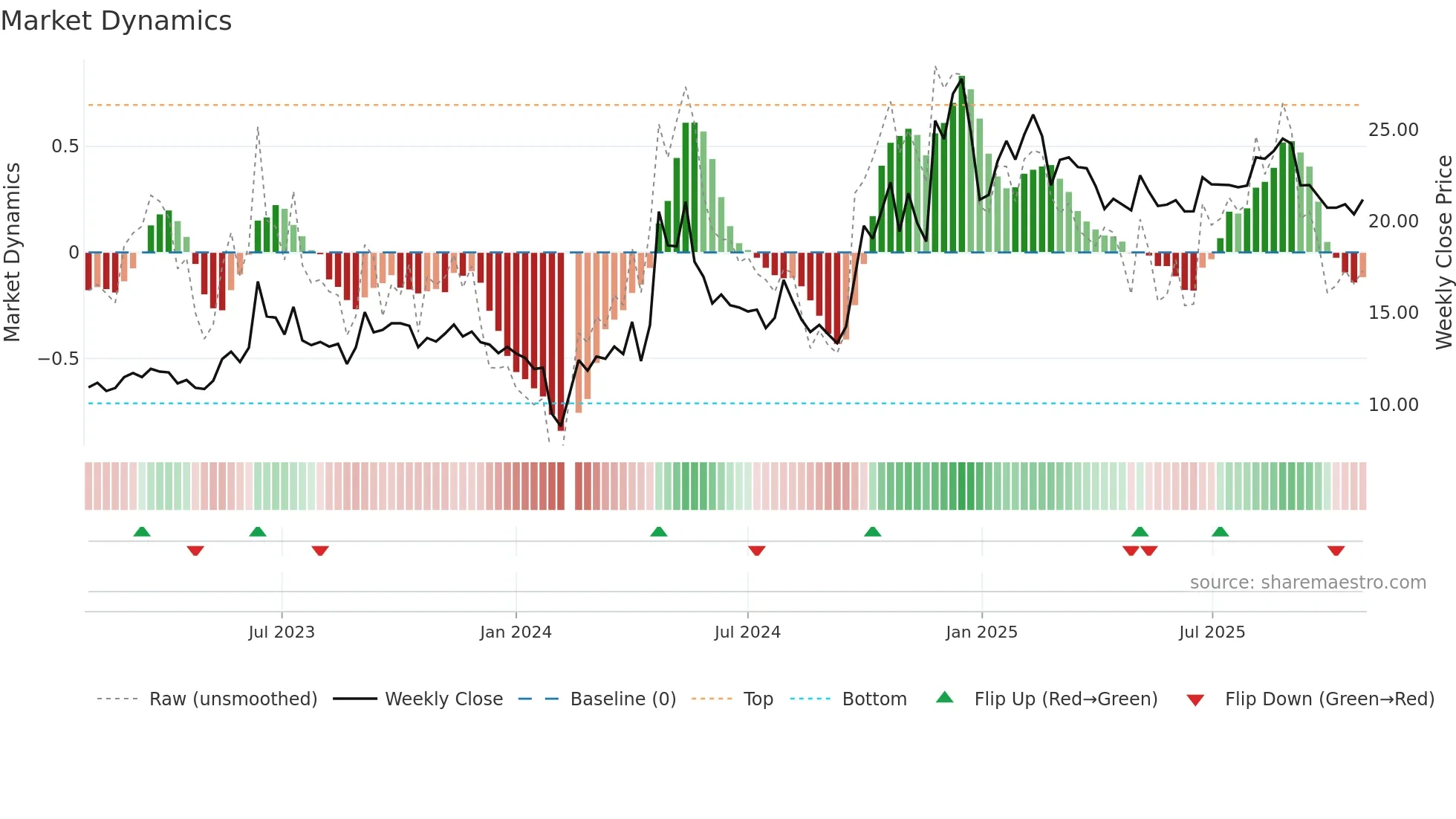 300711 weekly Market Dynamics chart