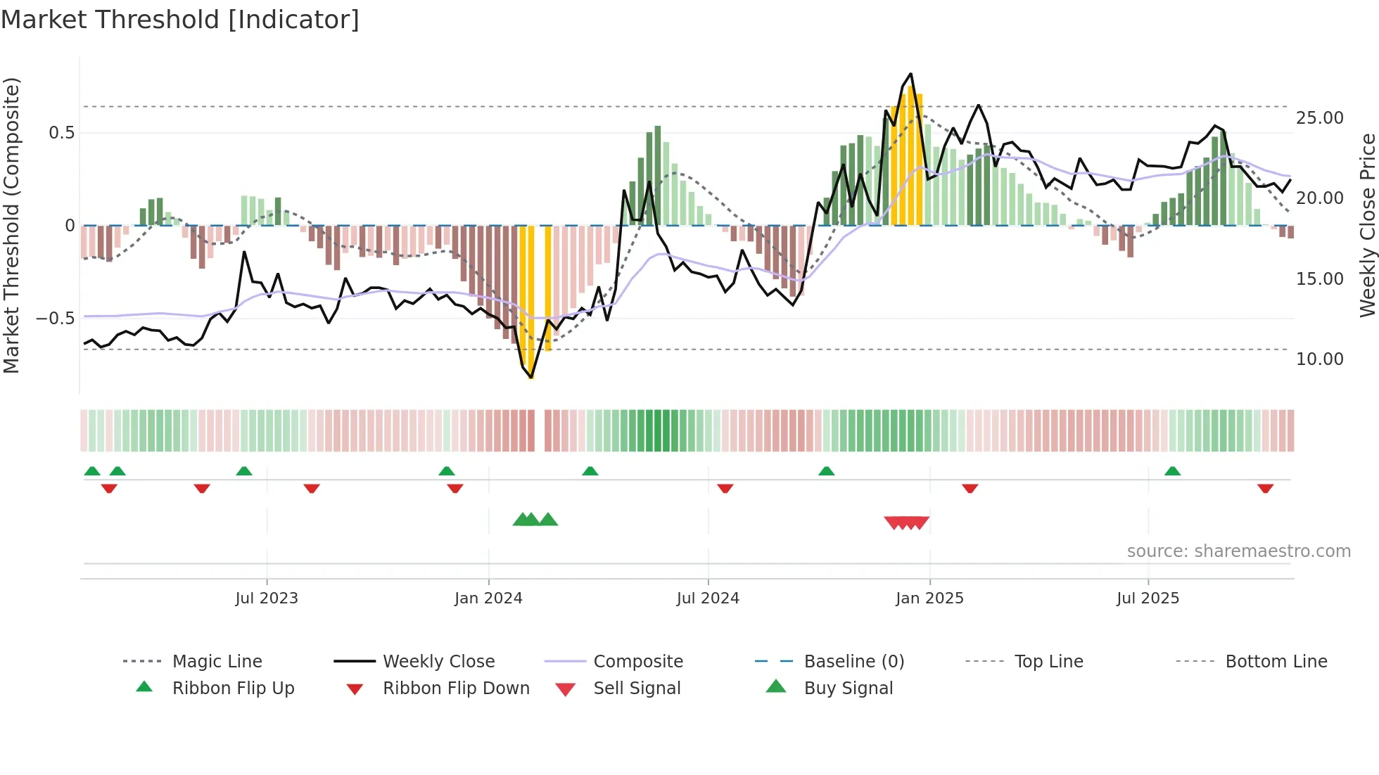 300711 weekly Market Threshold chart
