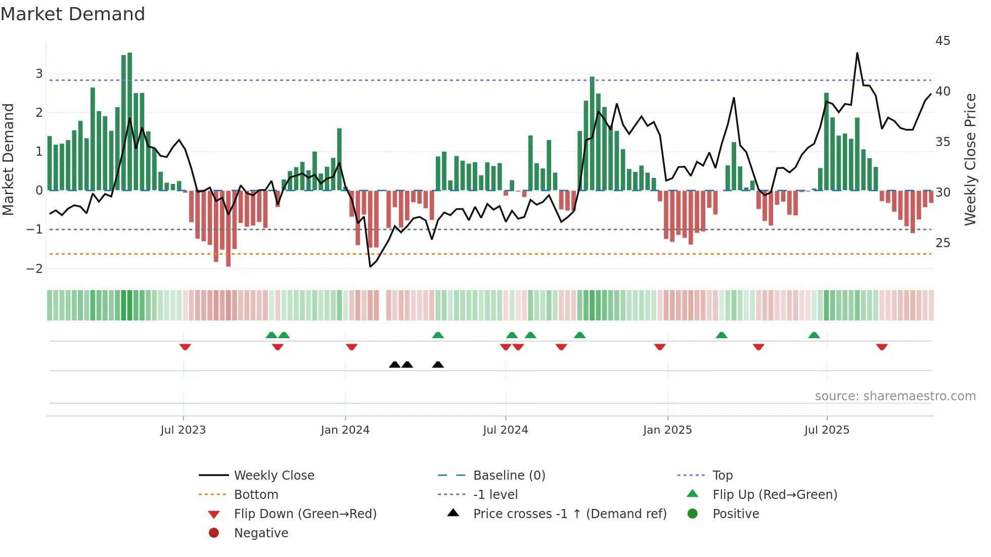300516 weekly Market Demand chart