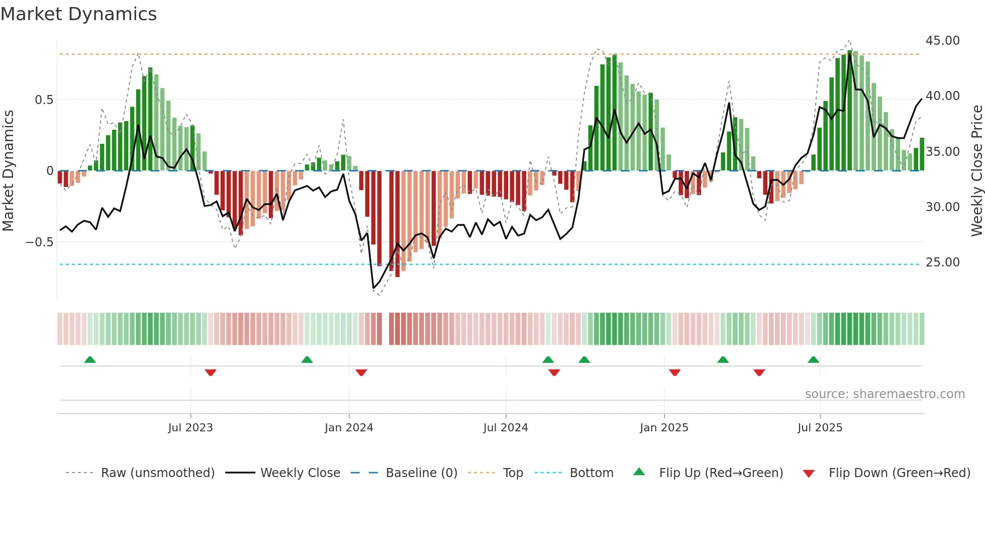 300516 weekly Market Dynamics chart