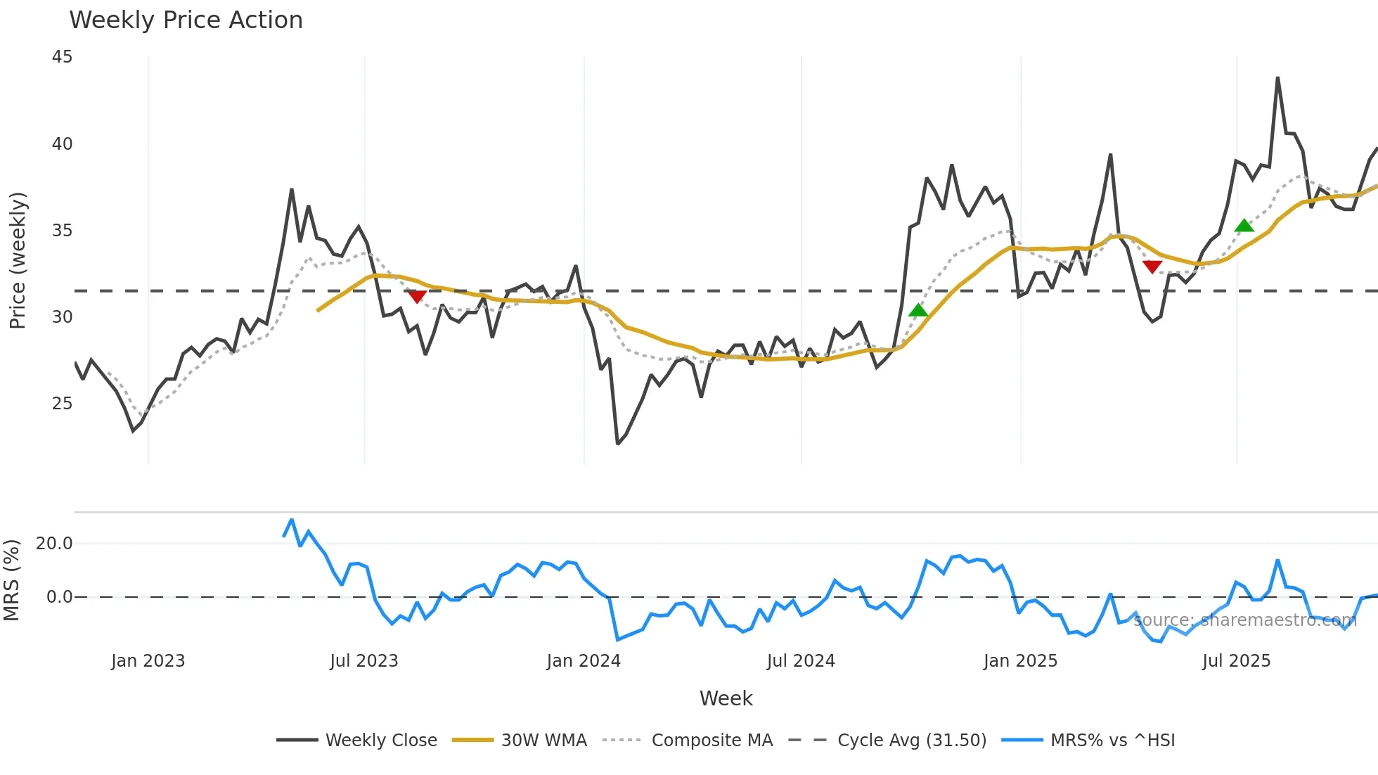 300516 weekly Price Action chart, closing 2025-10-27