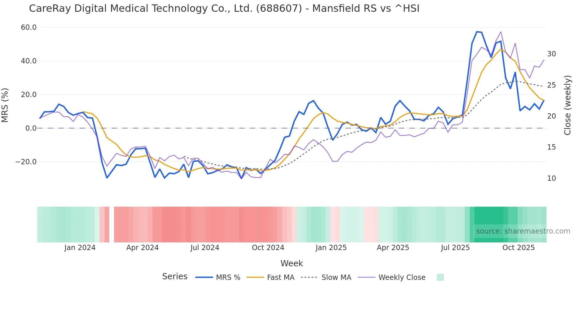 688607 Mansfield Relative Strength chart