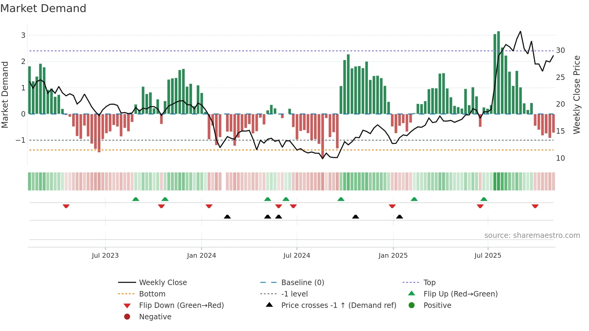 688607 weekly Market Demand chart