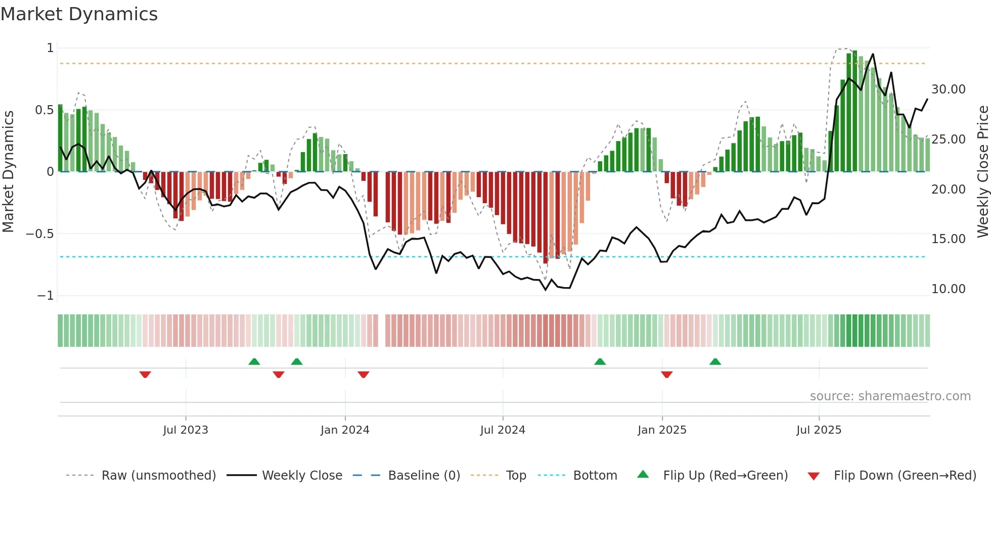 688607 weekly Market Dynamics chart