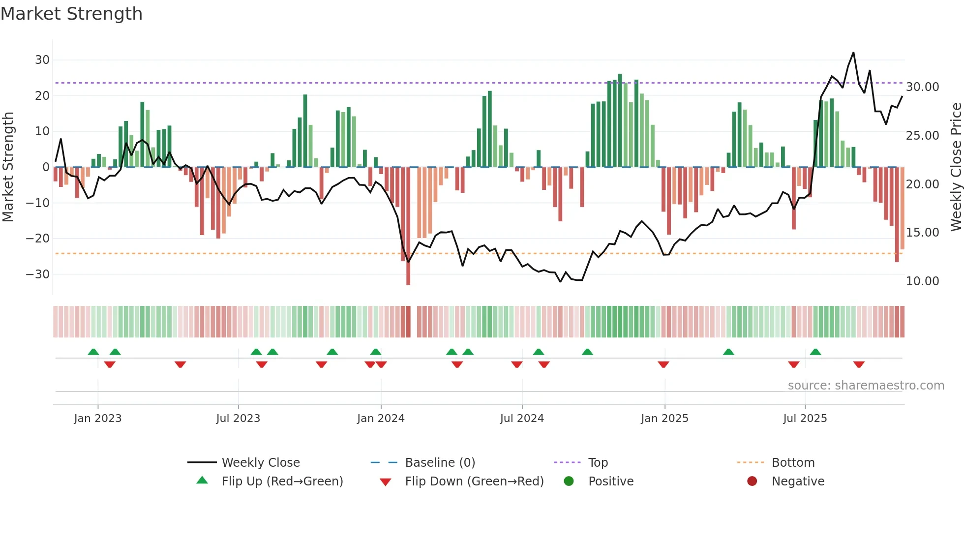 688607 weekly Market Strength chart