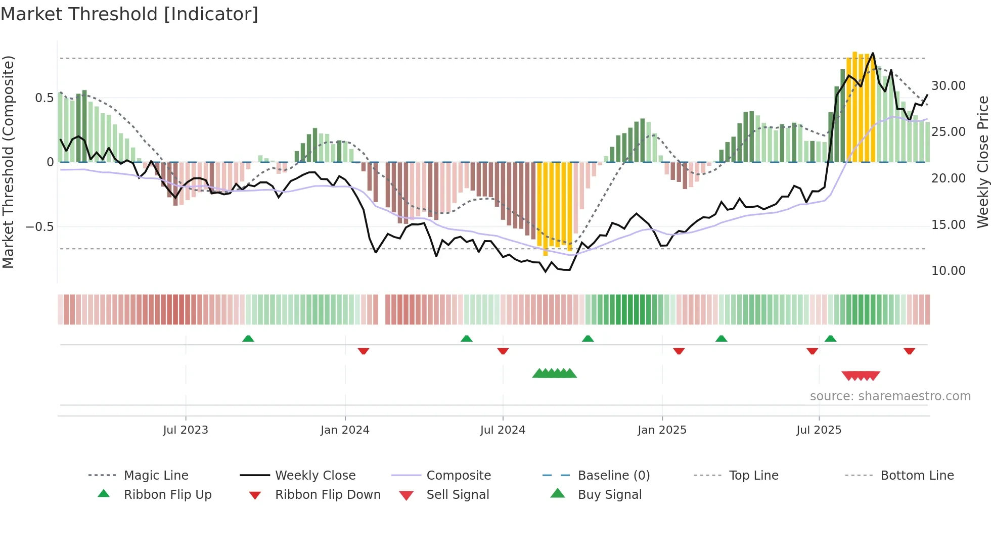 688607 weekly Market Threshold chart