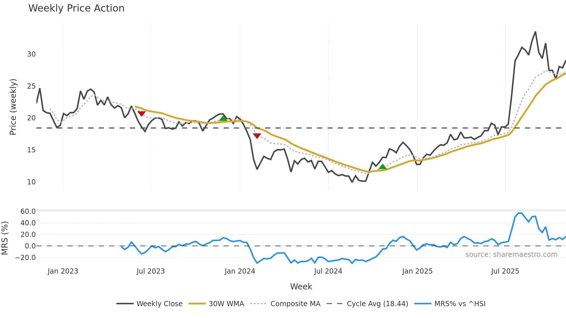 688607 weekly Price Action chart, closing 2025-11-03