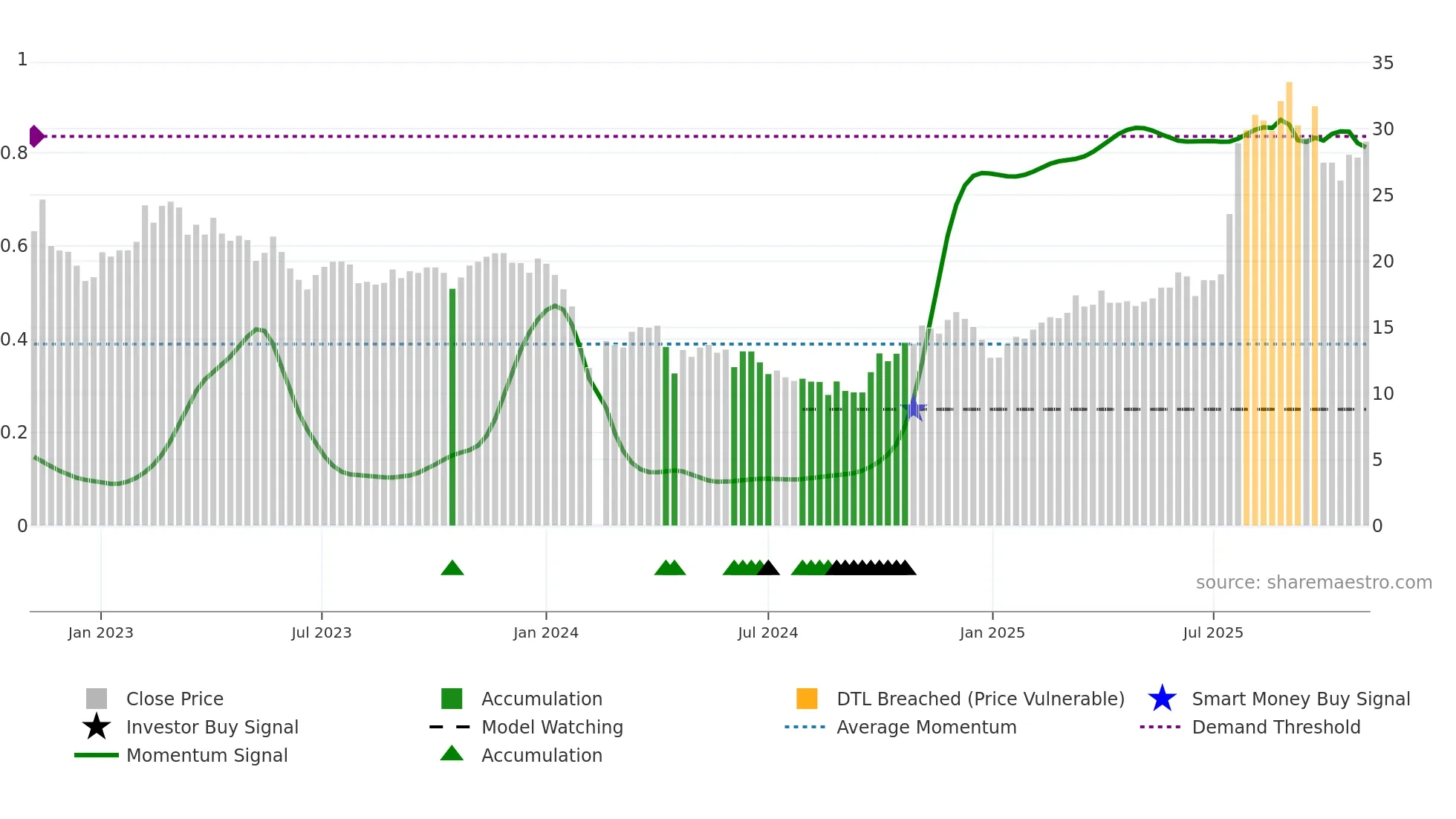 688607 weekly Smart Money chart