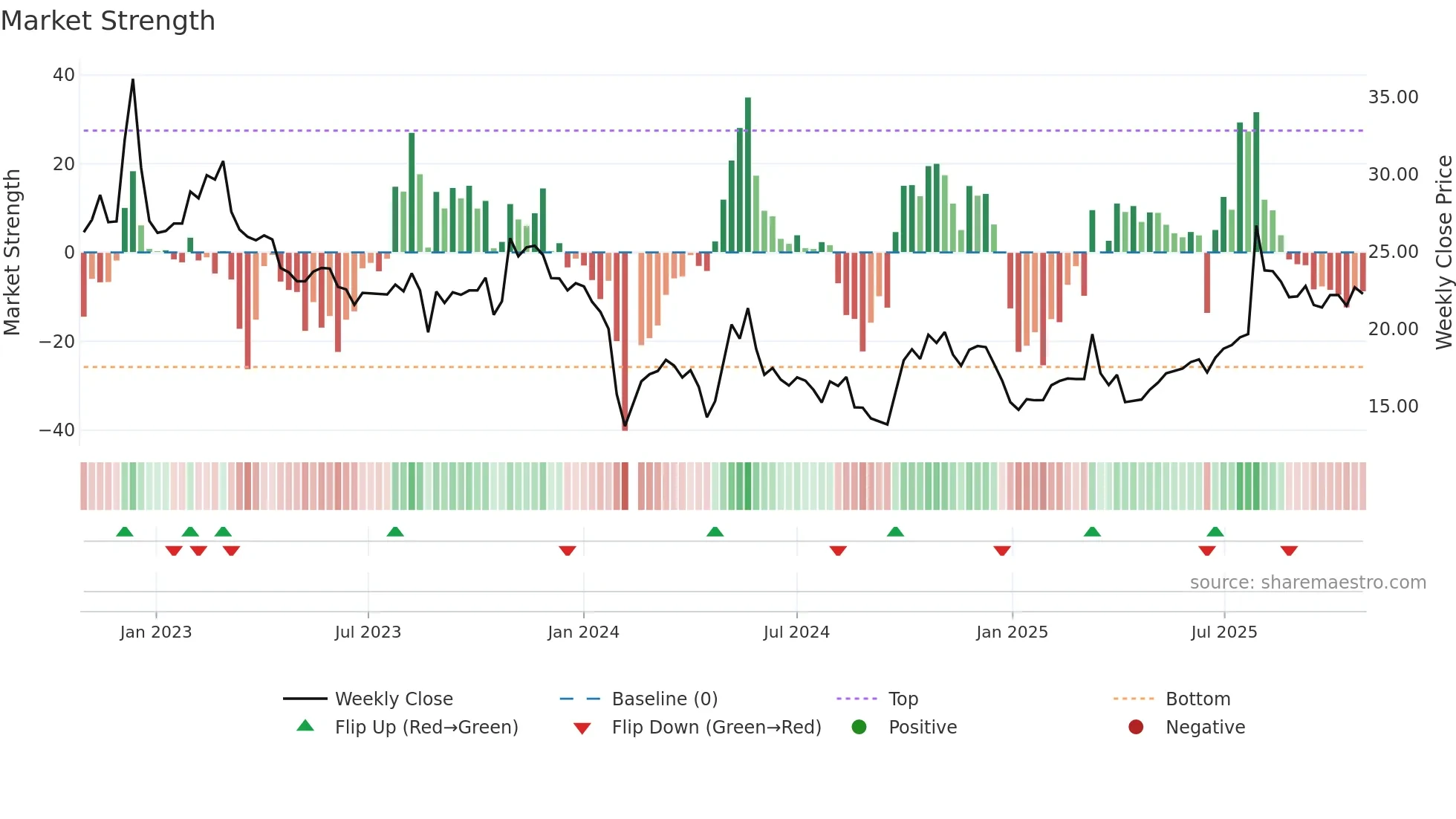 300966 weekly Market Strength chart
