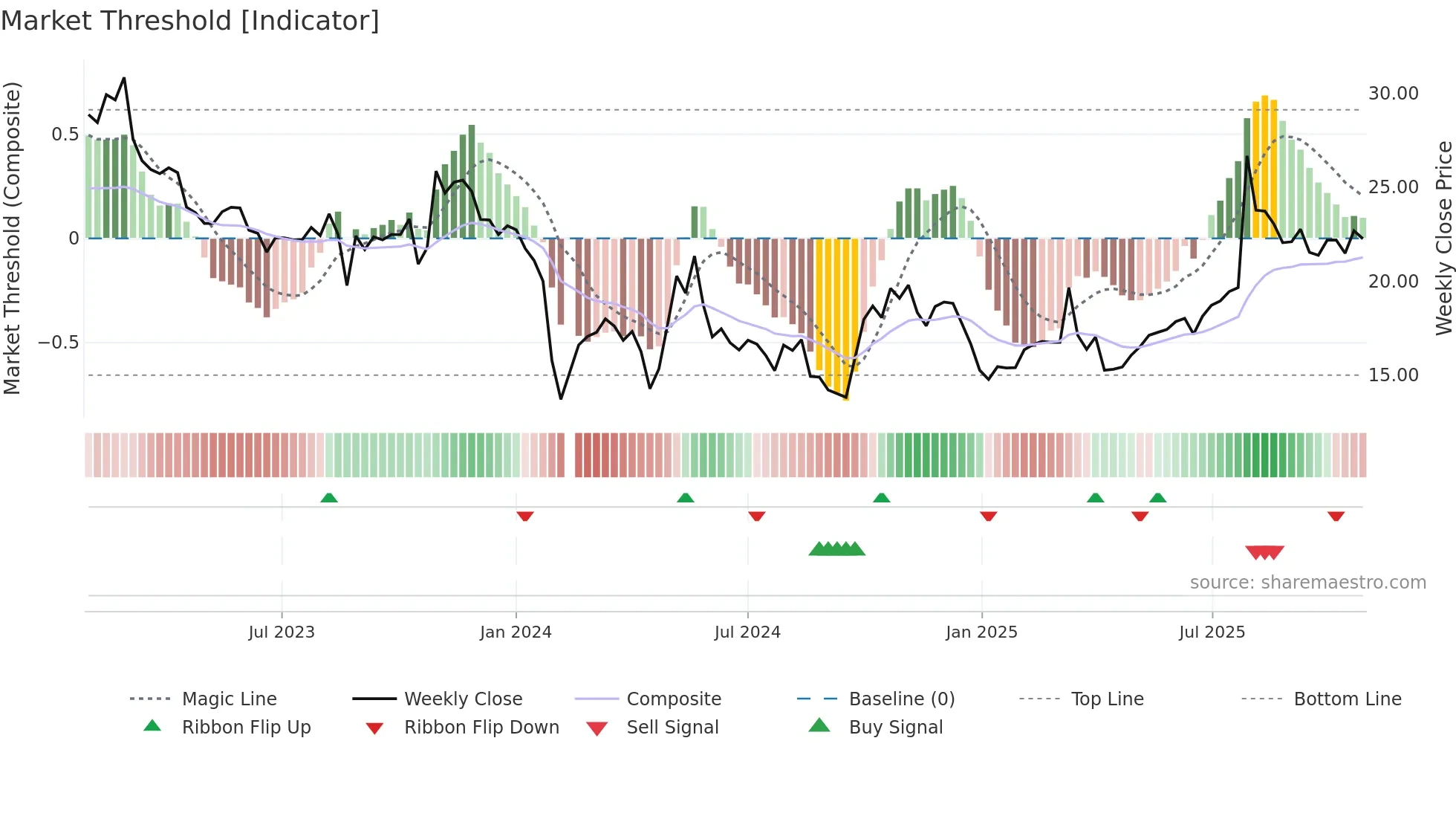 300966 weekly Market Threshold chart