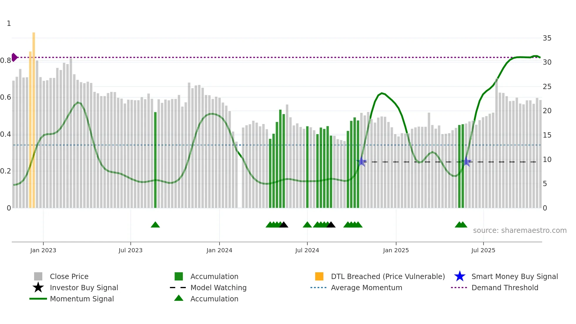 300966 weekly Smart Money chart