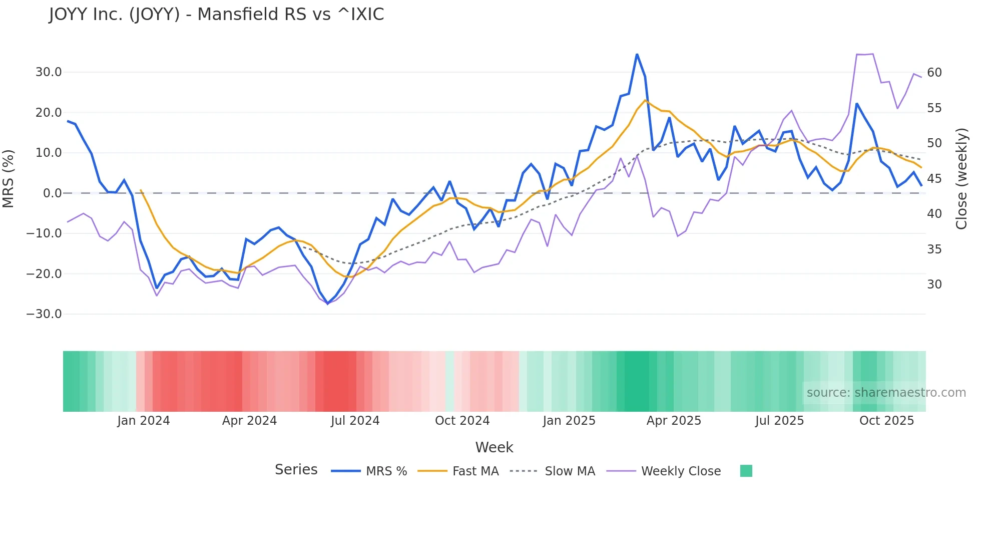 JOYY Mansfield Relative Strength chart
