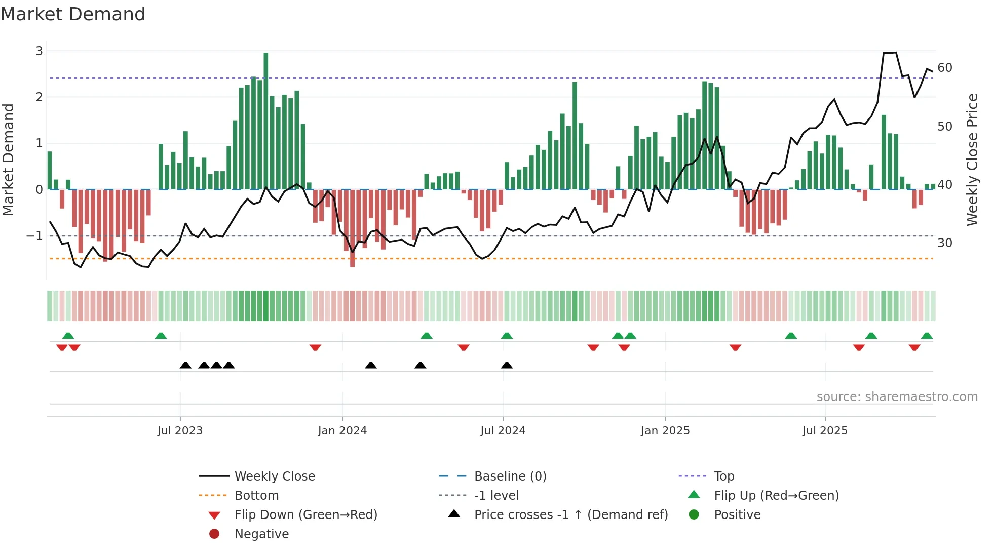 JOYY weekly Market Demand chart